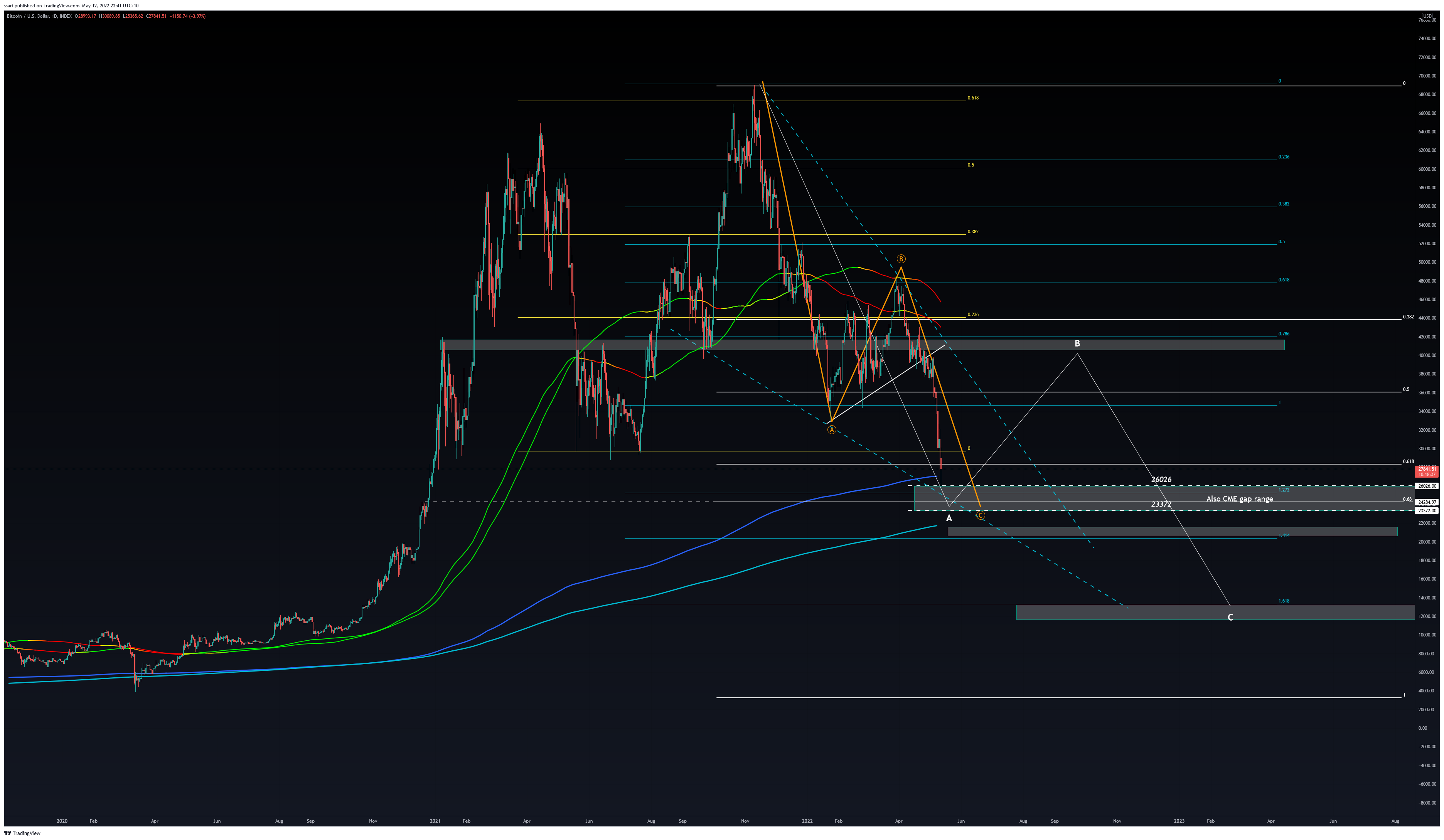 INDEX:BTCUSD Chart Image by ssari
