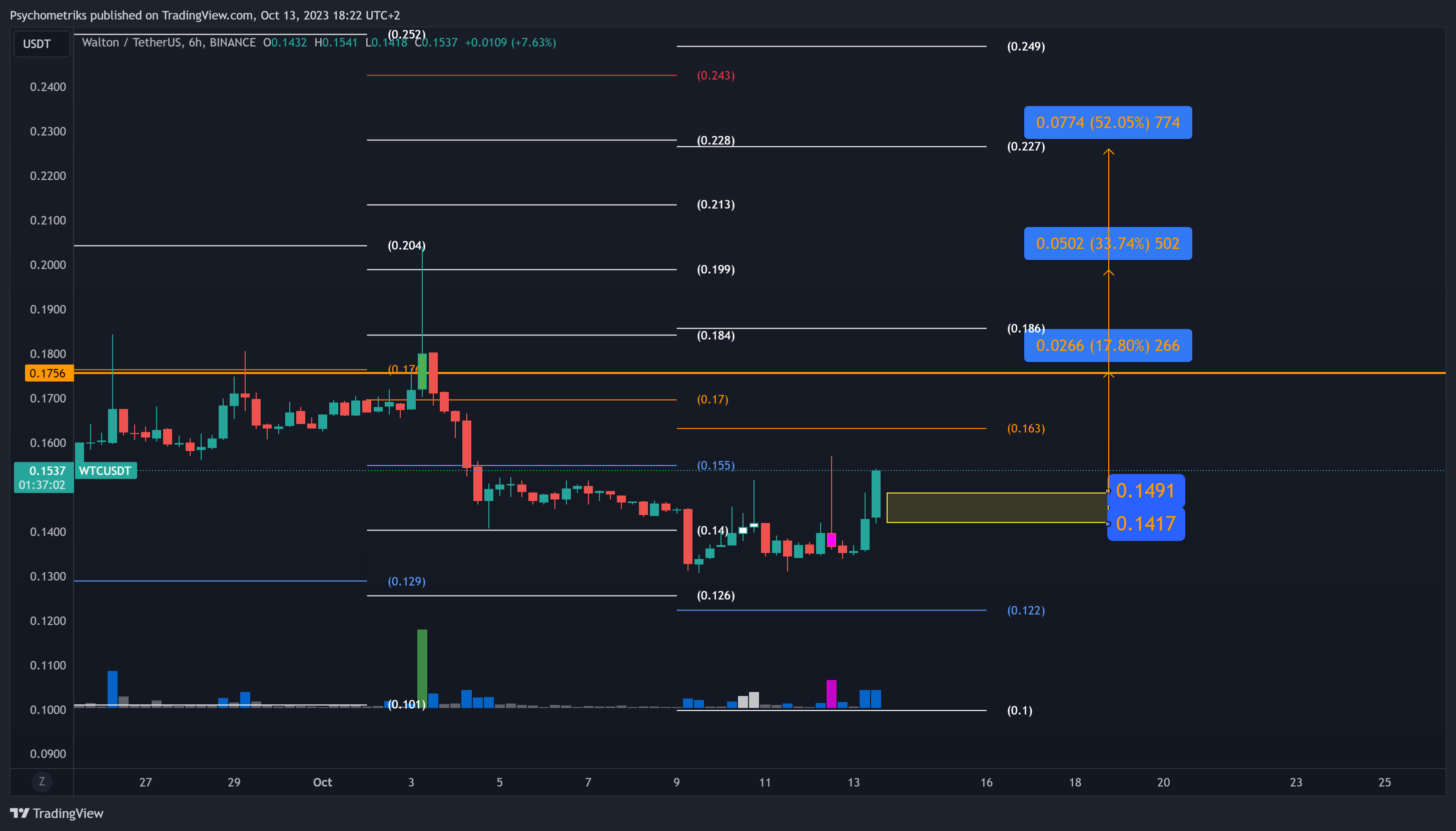 BINANCE:WTCUSDT Chart Image by Psychometriks