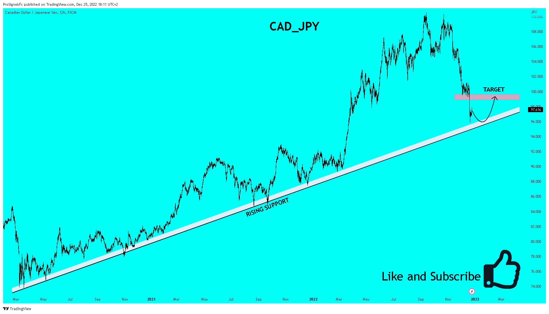FX:CADJPY Chart Image by ProSignalsFx