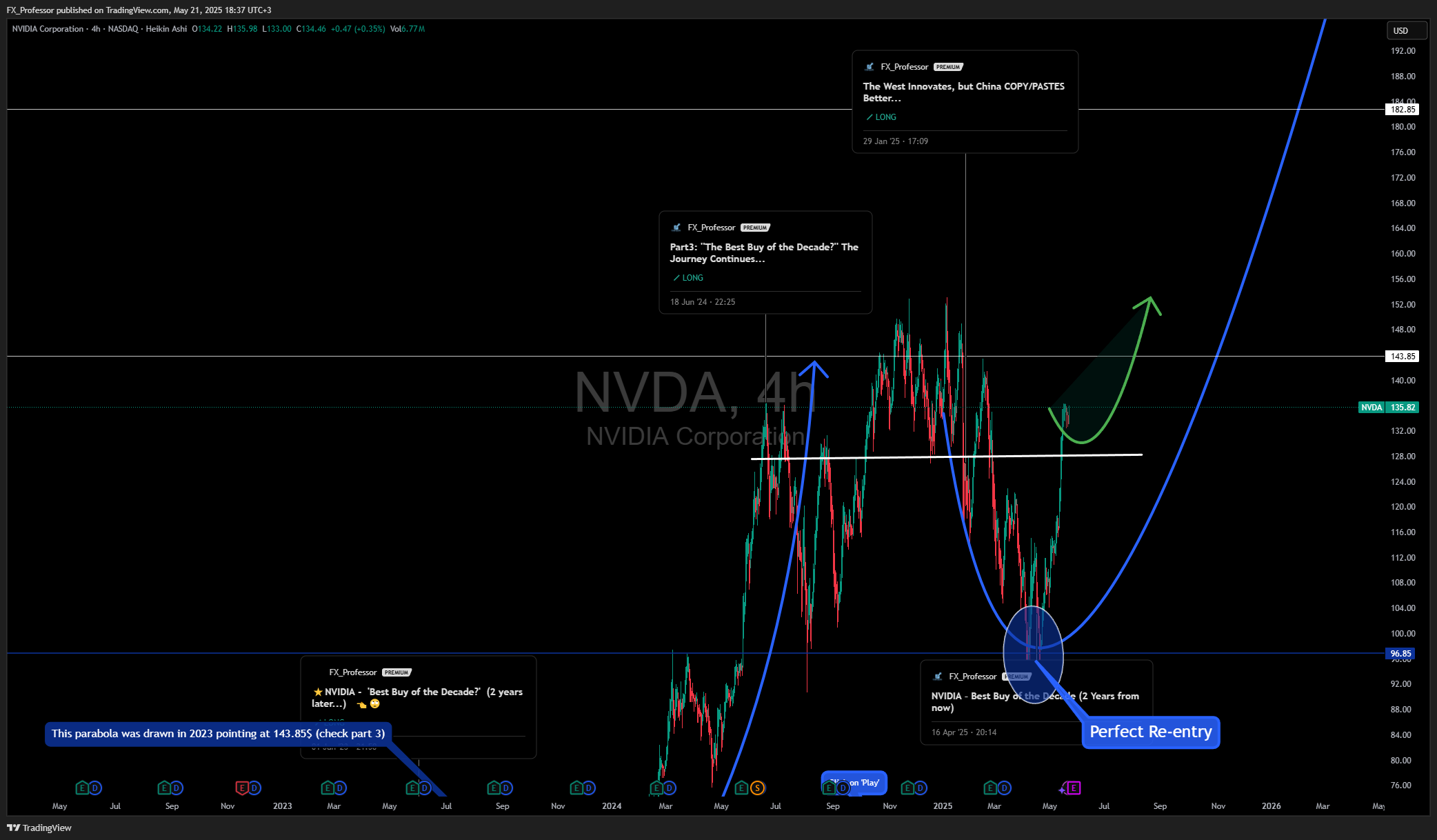 BATS:NVDA Chart Image by FX_Professor