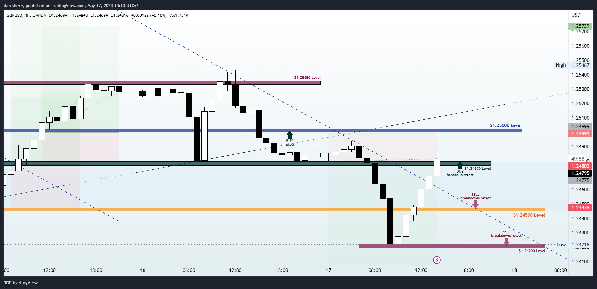 OANDA:GBPUSD Chart Image by darcsherry