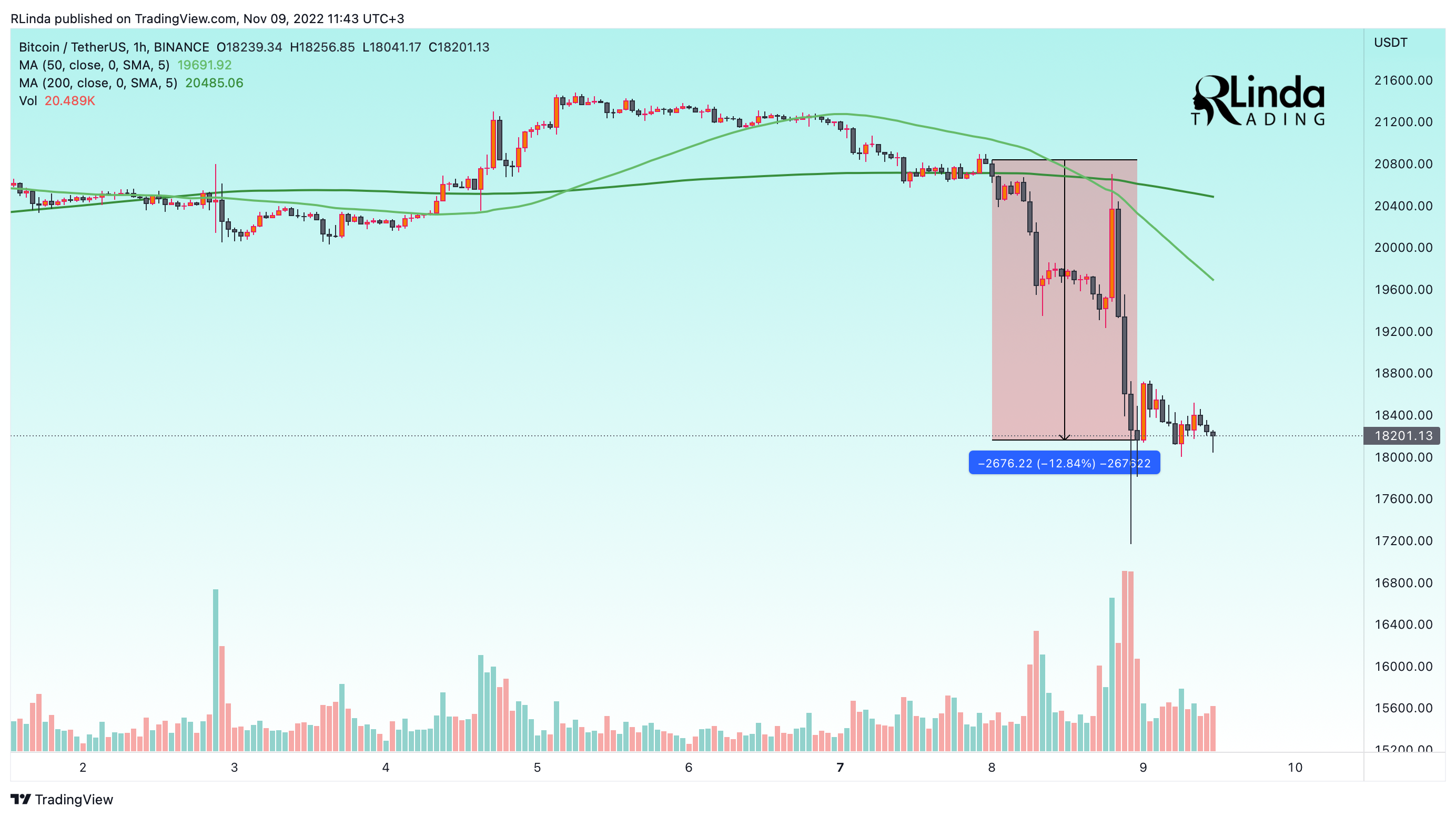 BINANCE:BTCUSDT Chart Image by RLinda