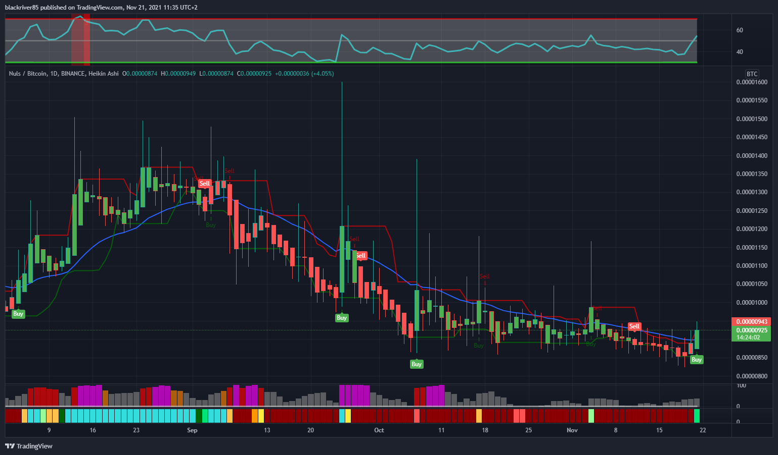 BINANCE:NULSBTC Chart Image by blackriver85