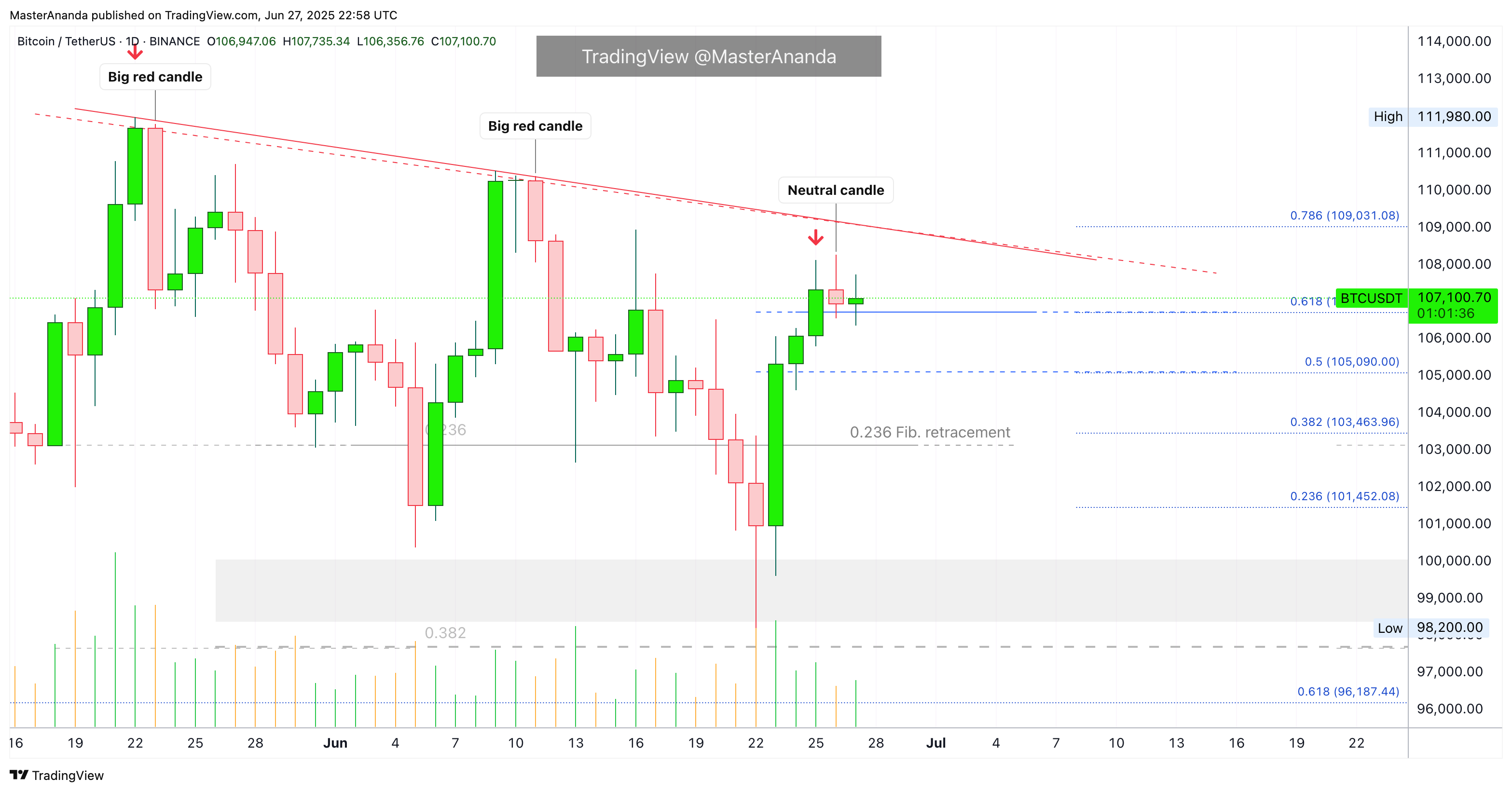 BINANCE:BTCUSDT Chart Image by MasterAnanda