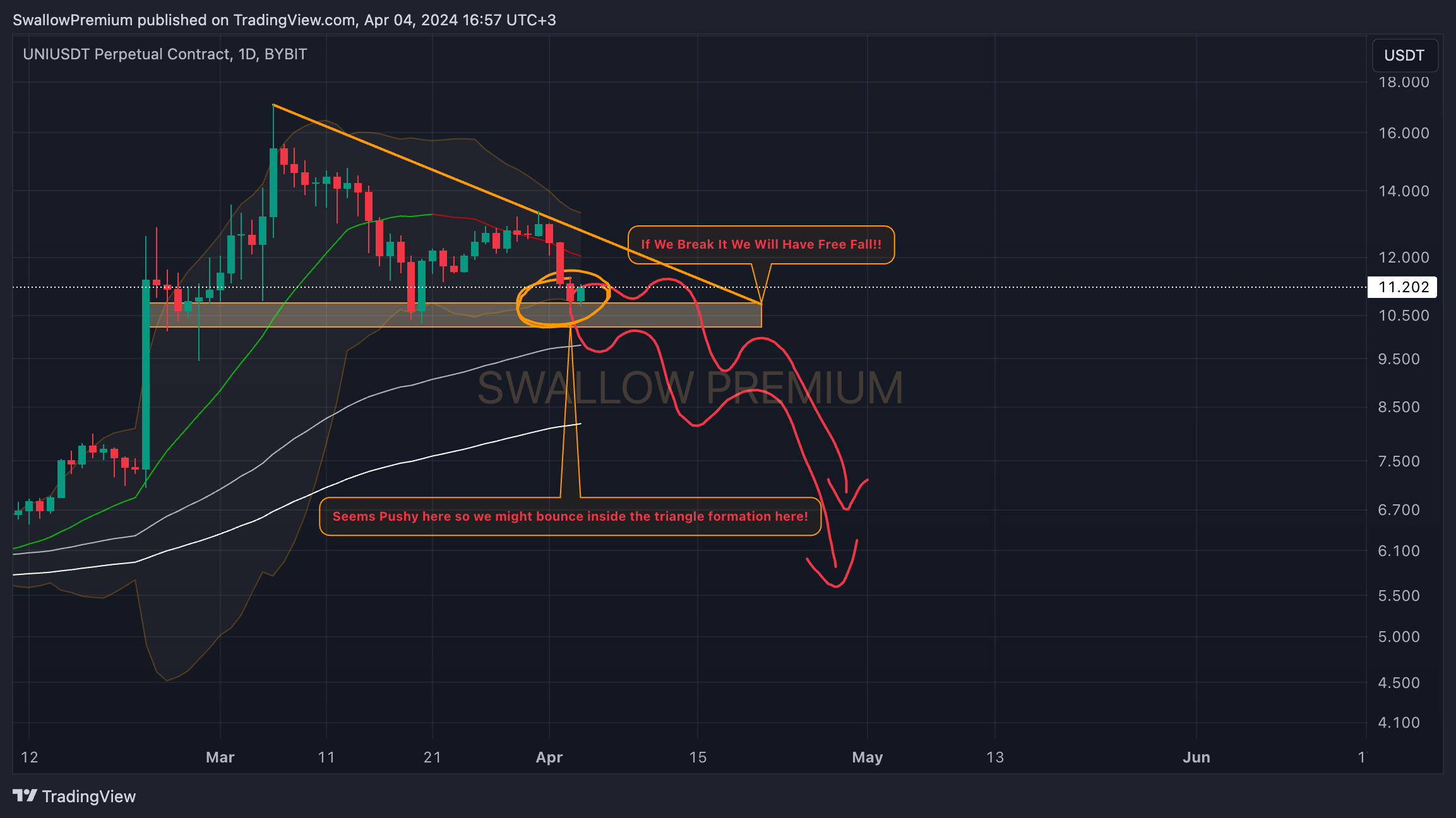 BYBIT:UNIUSDT.P Chart Image by SwallowAcademy
