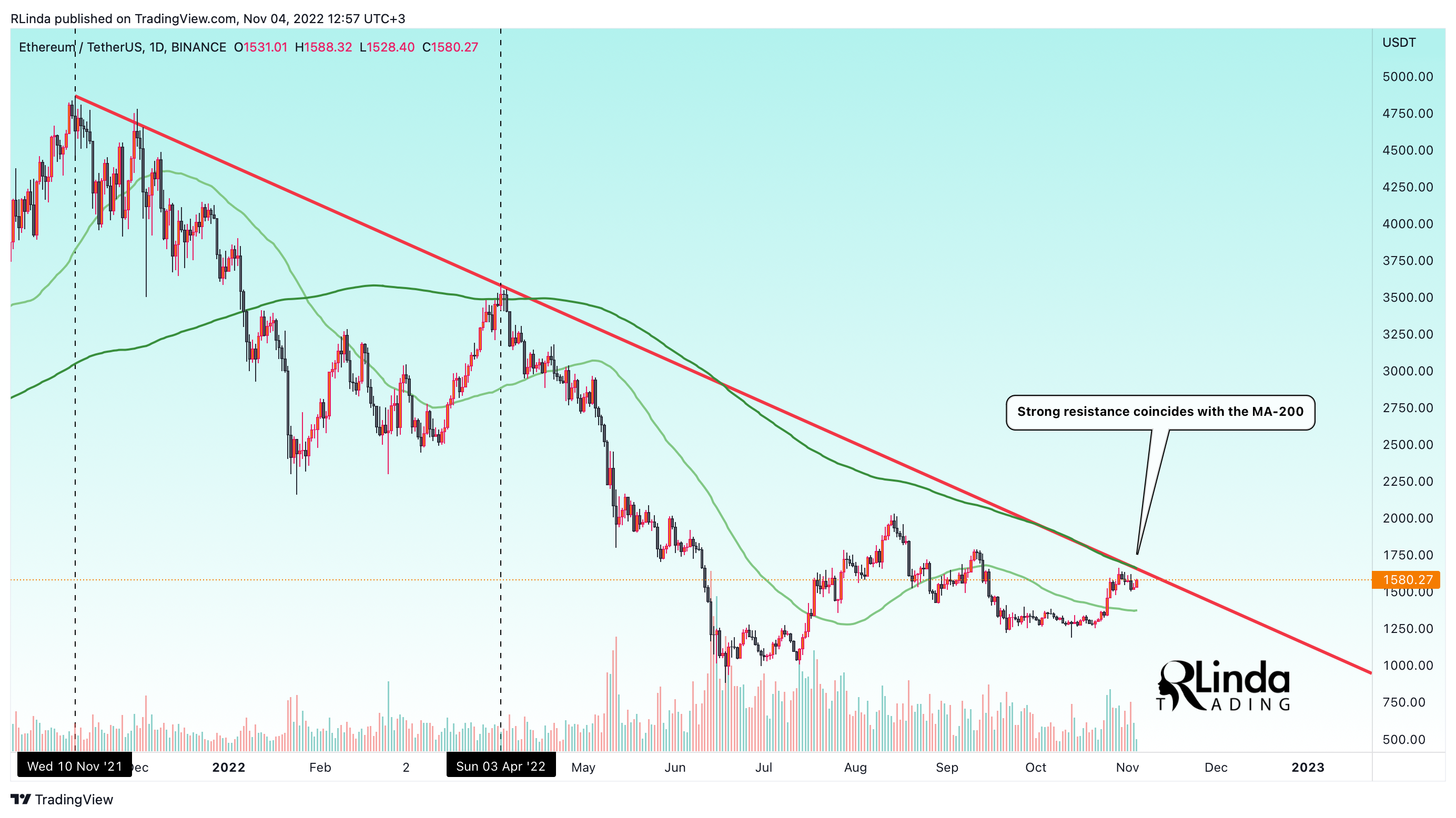BINANCE:ETHUSDT Chart Image by RLinda
