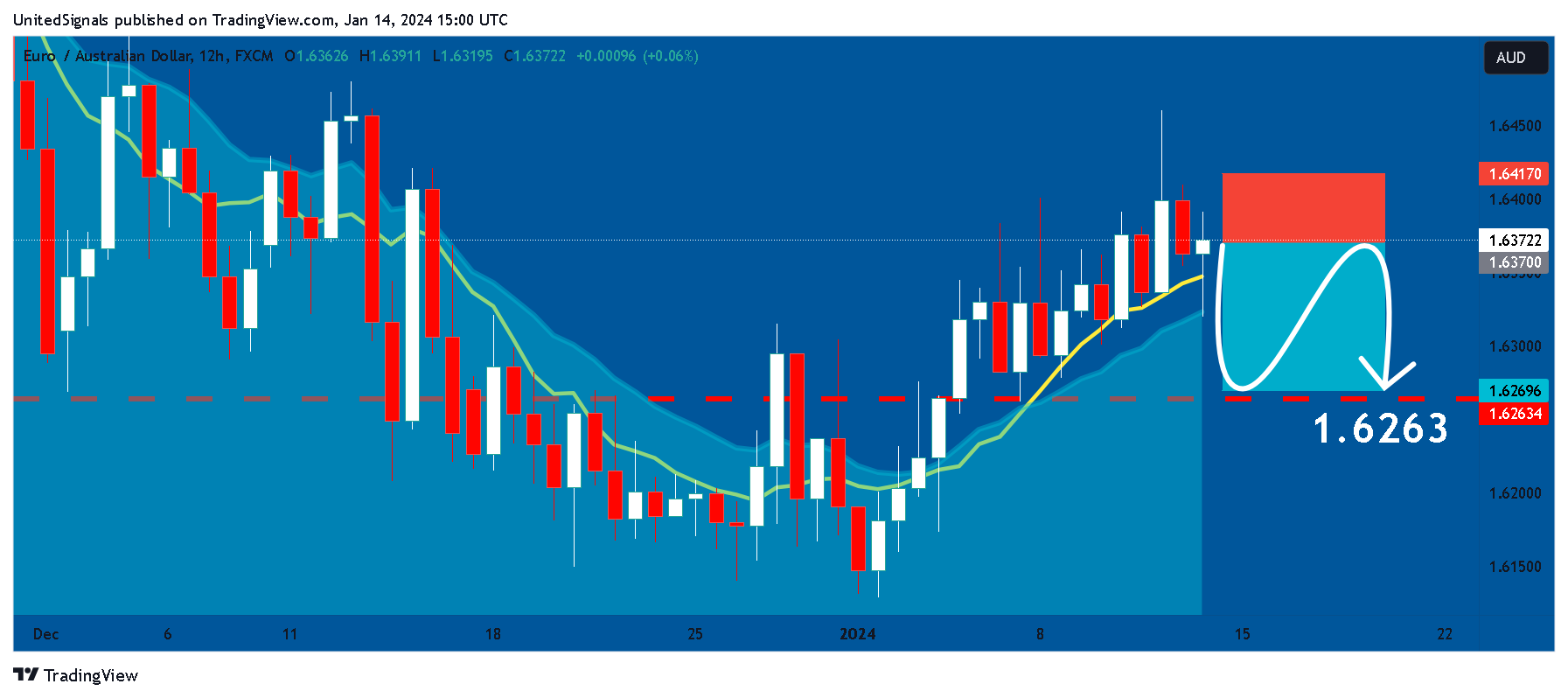 FX:EURAUD Chart Image by UnitedSignals