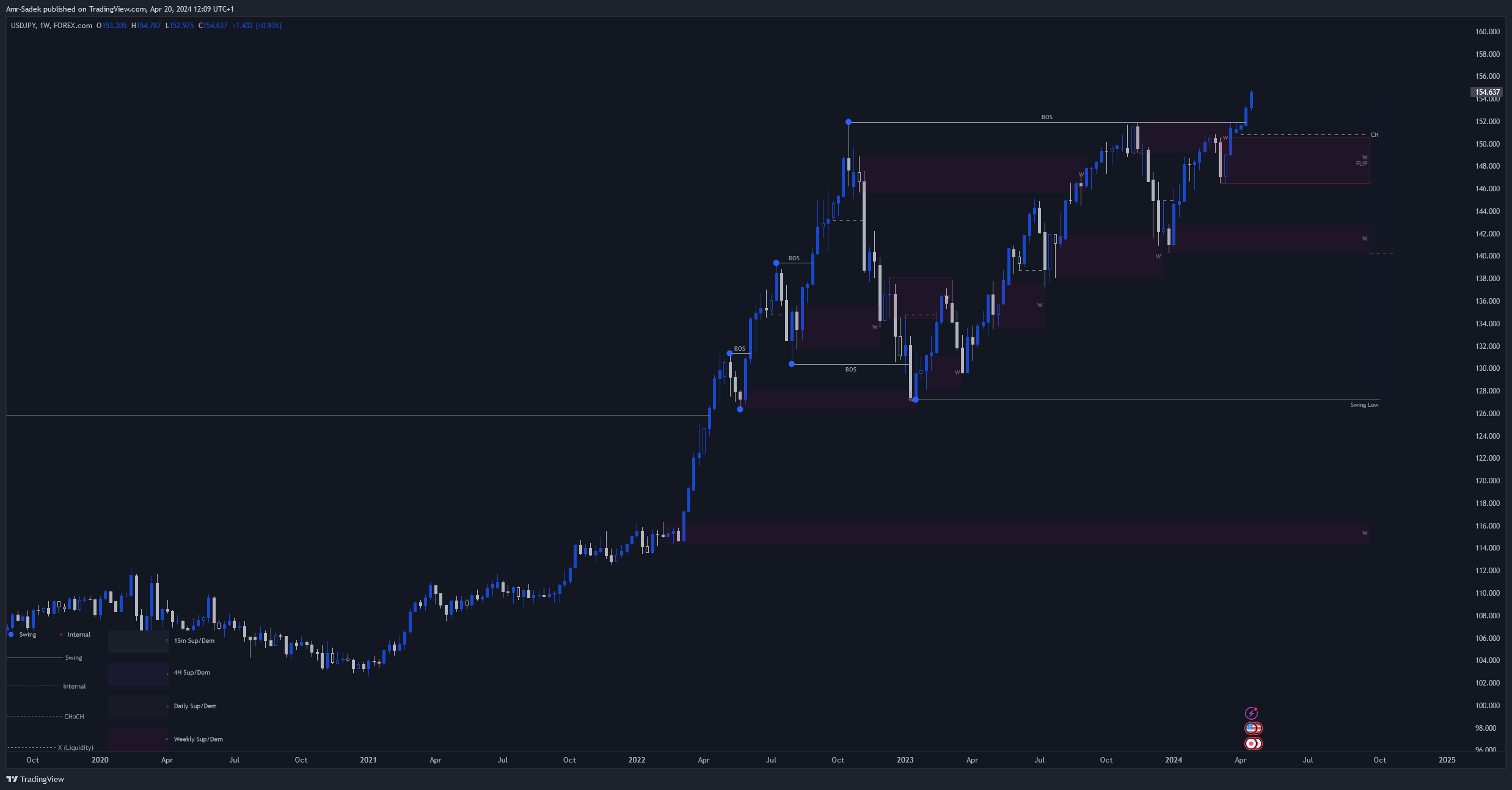 FOREXCOM:USDJPY Chart Image by Amr-Sadek