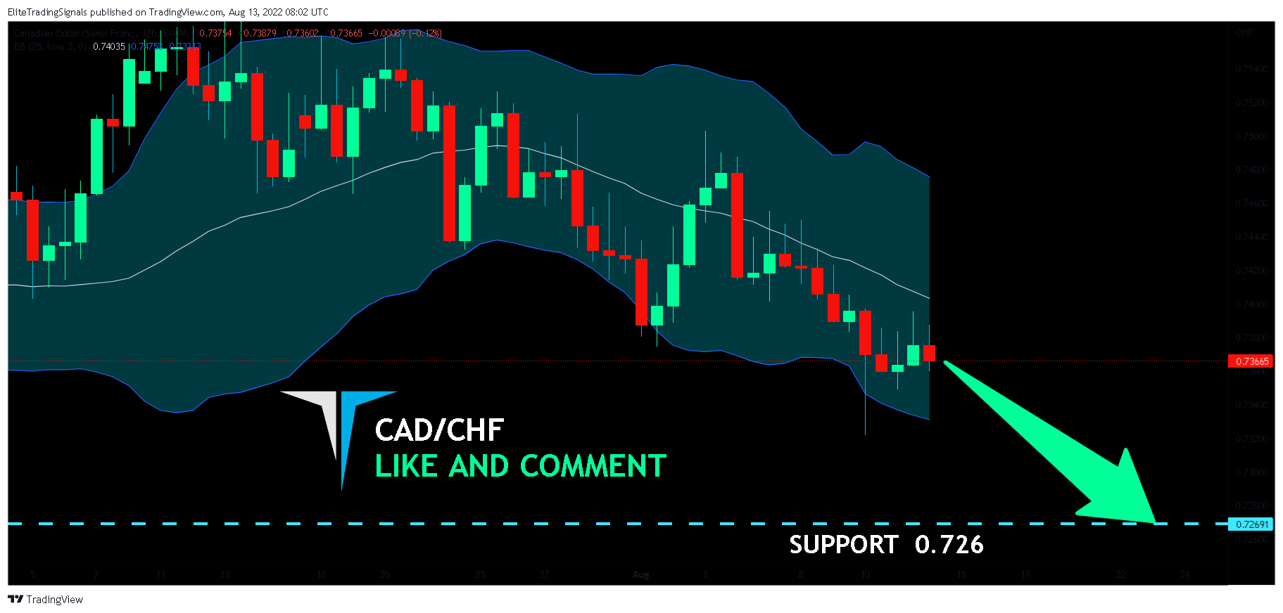 FX:CADCHF Chart Image by EliteTradingSignals