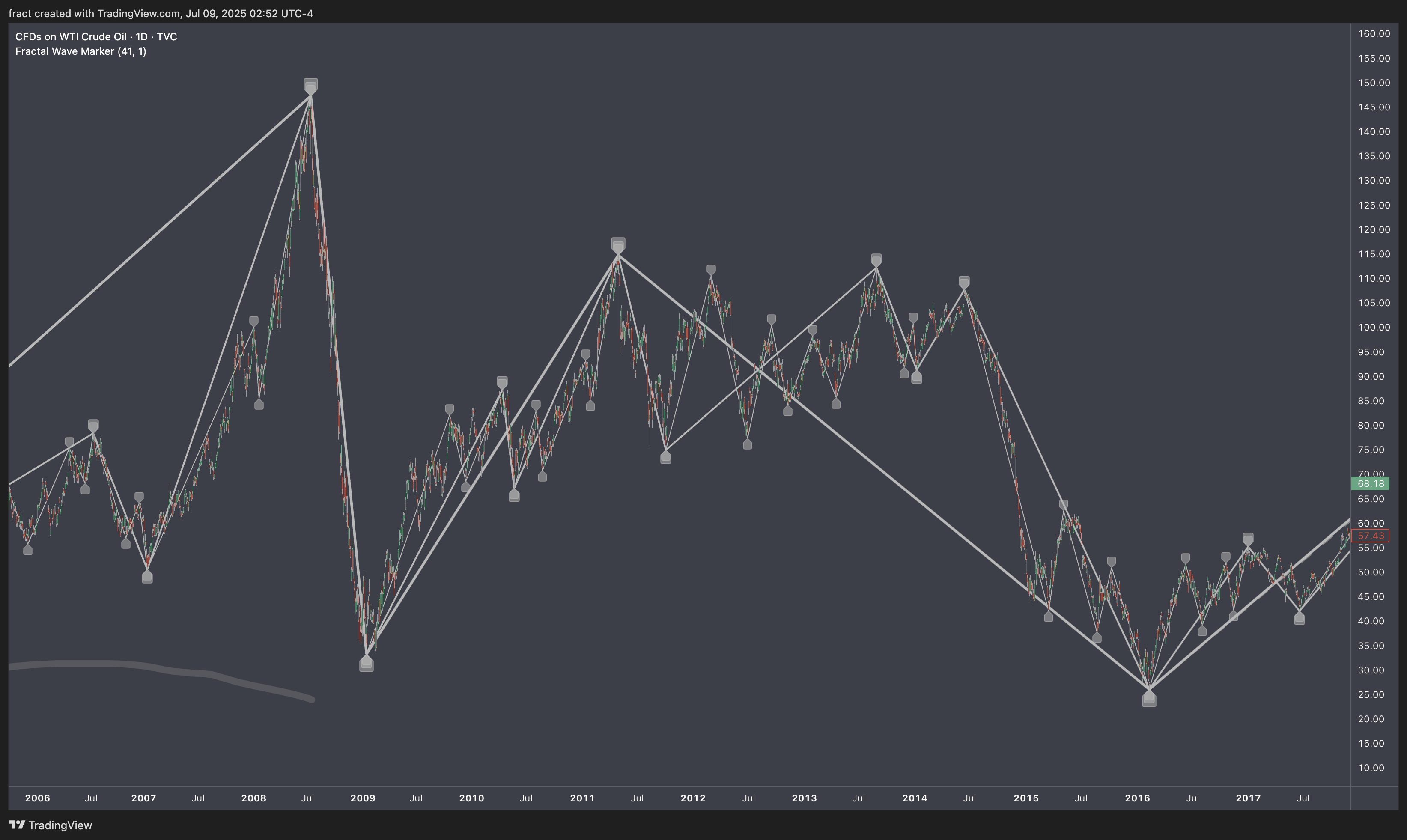 TVC:USOIL Chart Image by fract