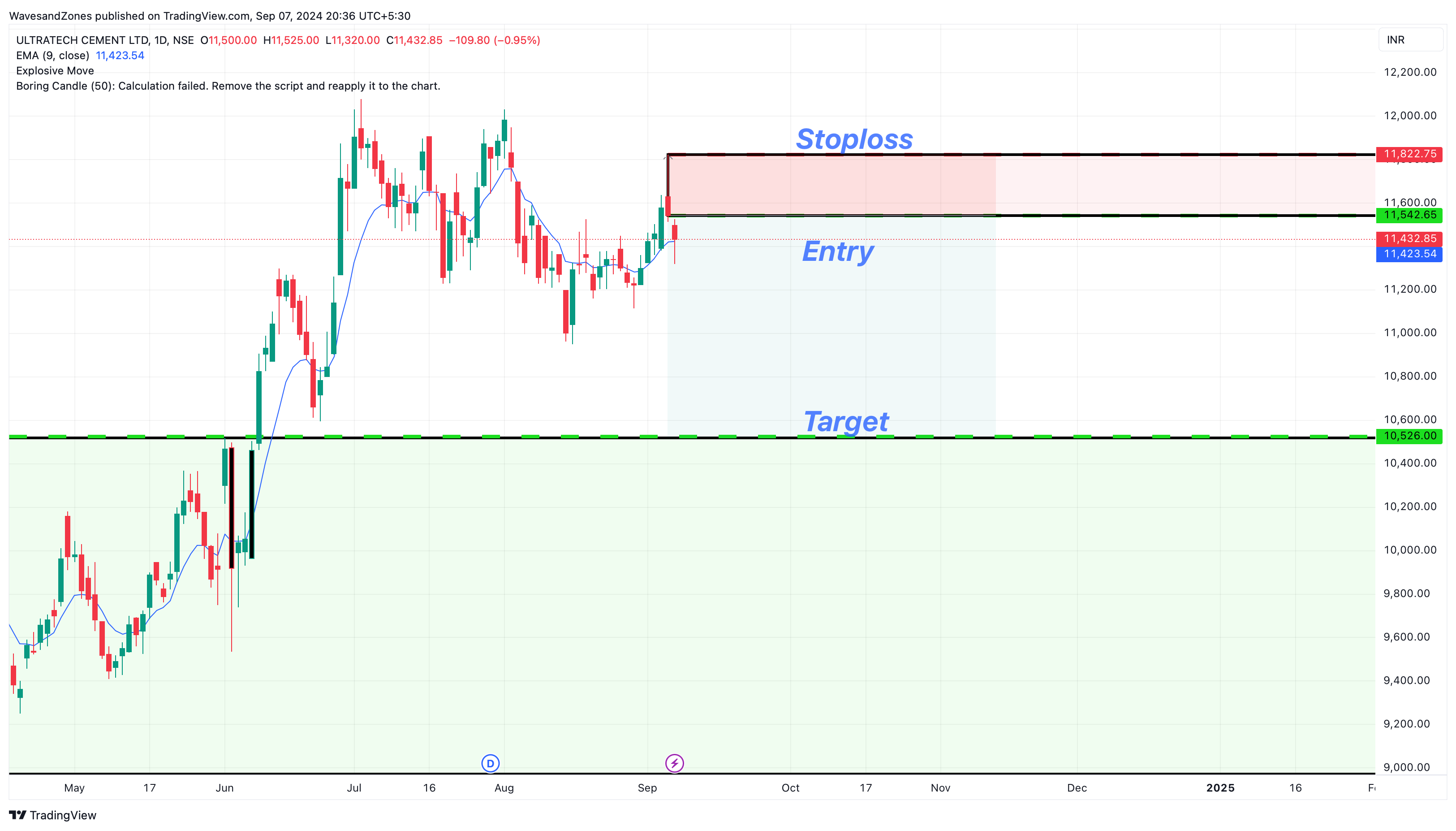 NSE:ULTRACEMCO Chart Image by WavesandZones