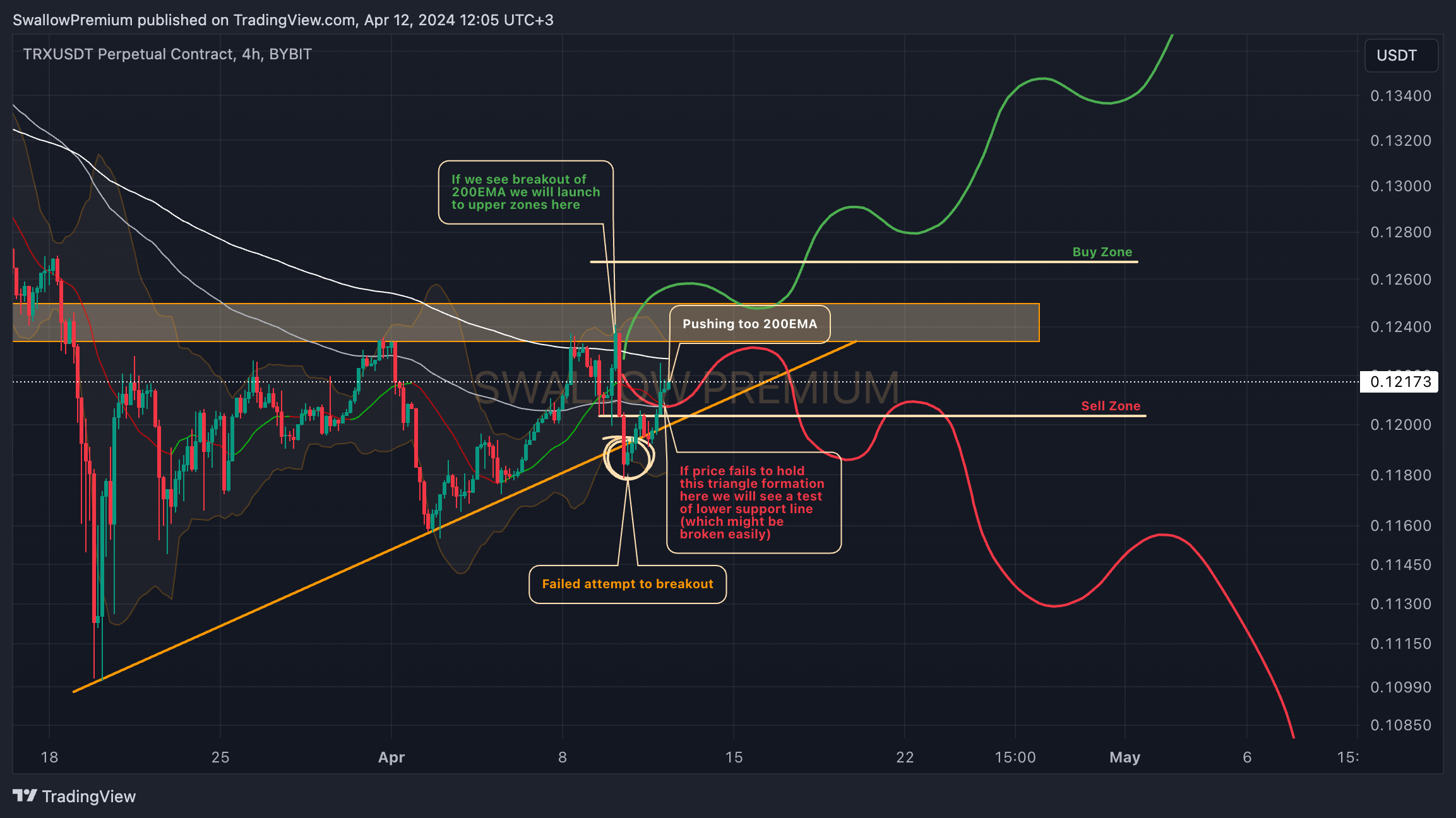 BYBIT:TRXUSDT.P Chart Image by SwallowAcademy