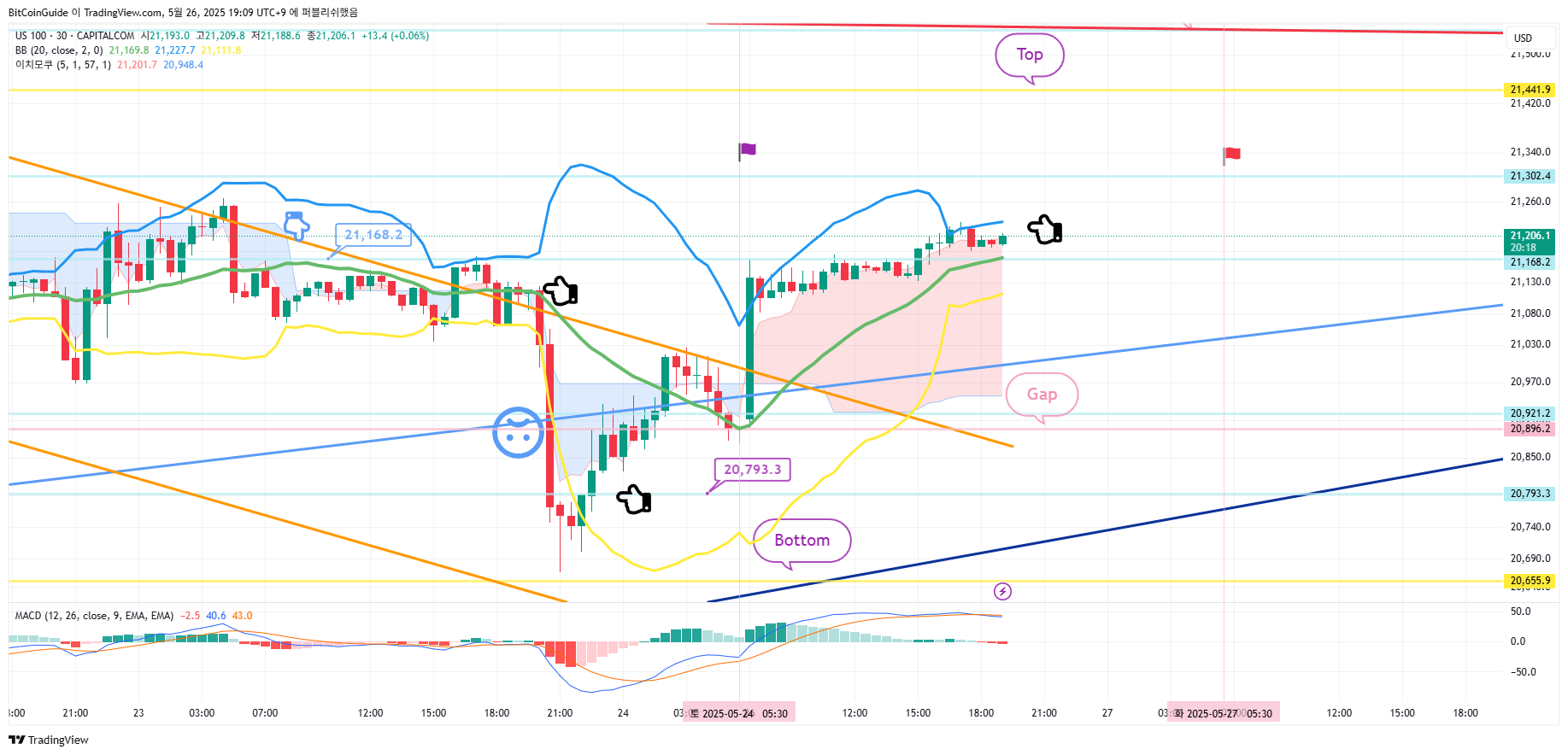 CAPITALCOM:US100 Chart Image by BitCoinGuide