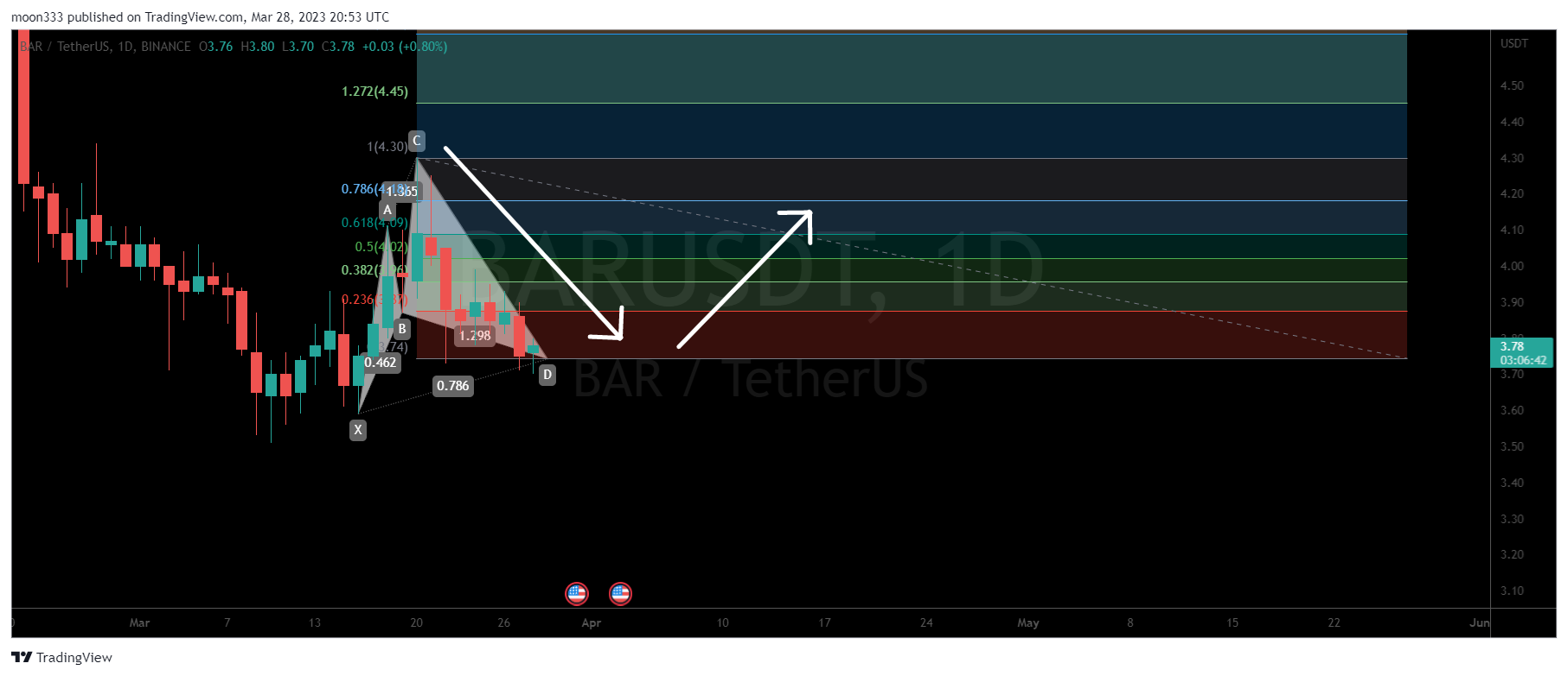 BINANCE:BARUSDT Chart Image by moon333