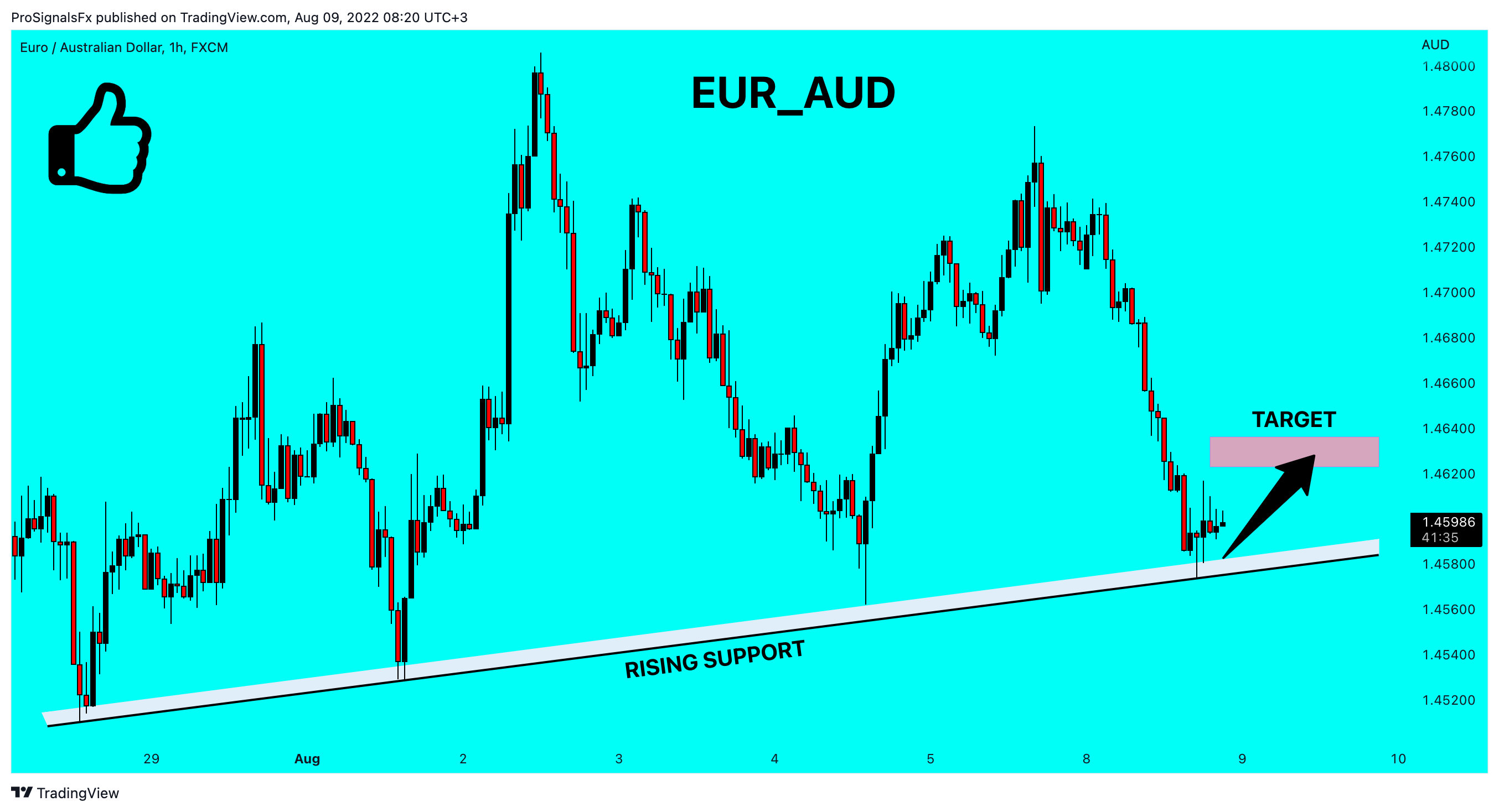 FX:EURAUD Chart Image by ProSignalsFx