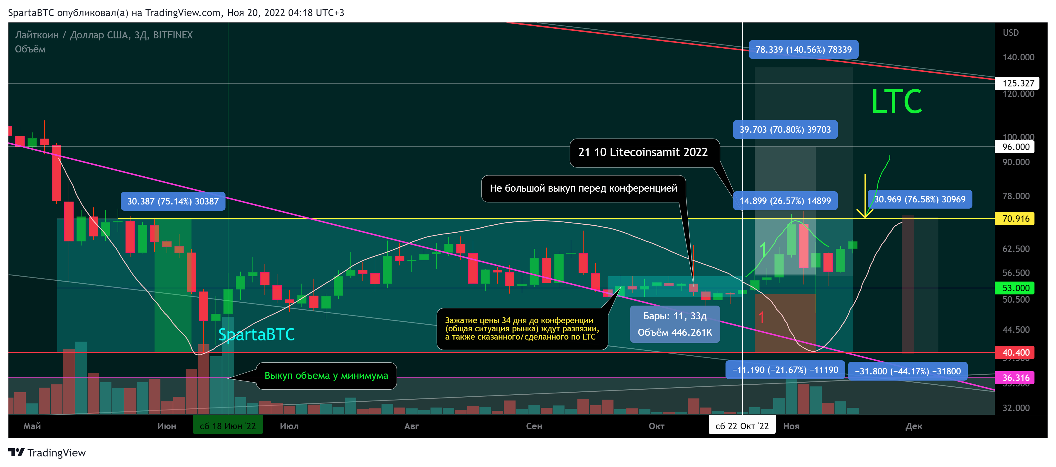 BITFINEX:LTCUSD Chart Image by SpartaBTC