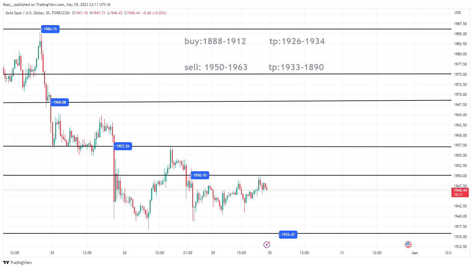 FOREXCOM:XAUUSD Chart Image by Roey_