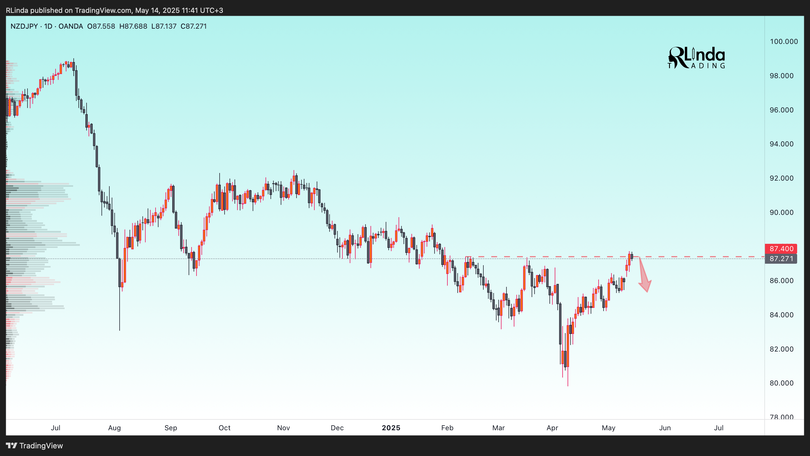 OANDA:NZDJPY Chart Image by RLinda