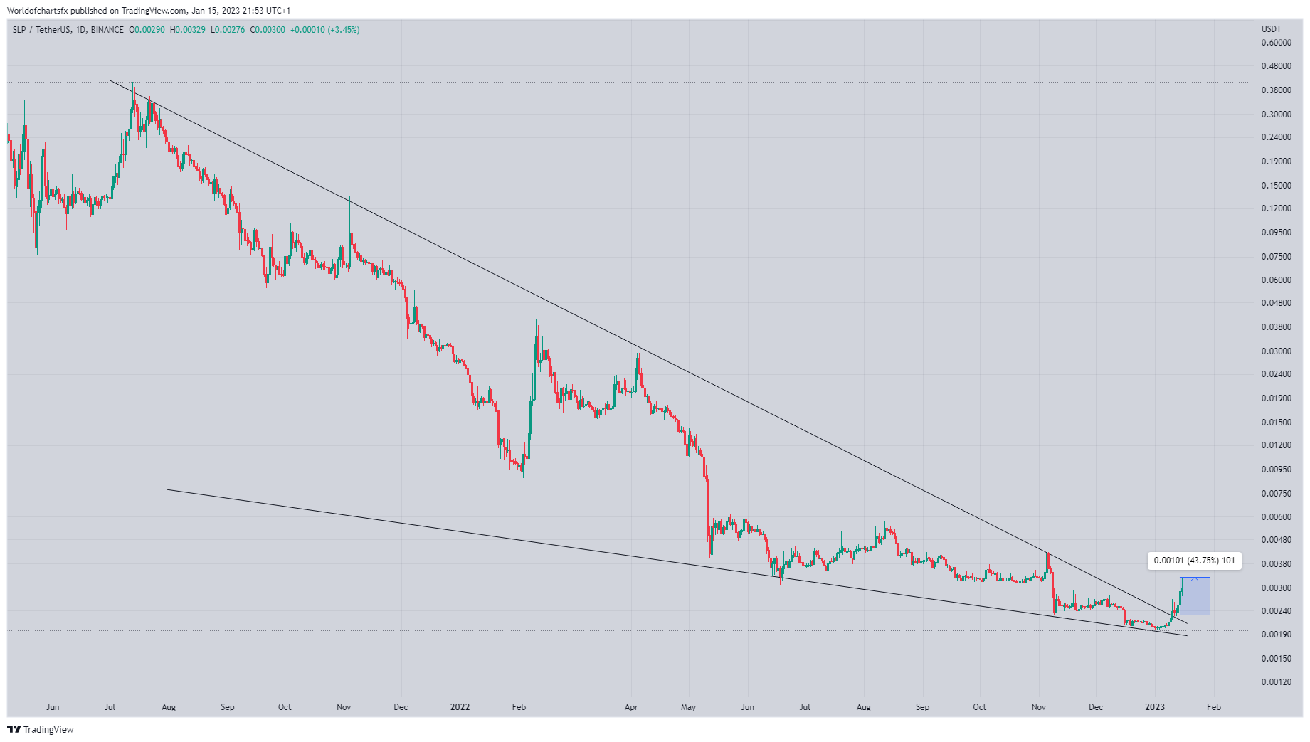 BINANCE:SLPUSDT Chart Image by Worldofchartsfx