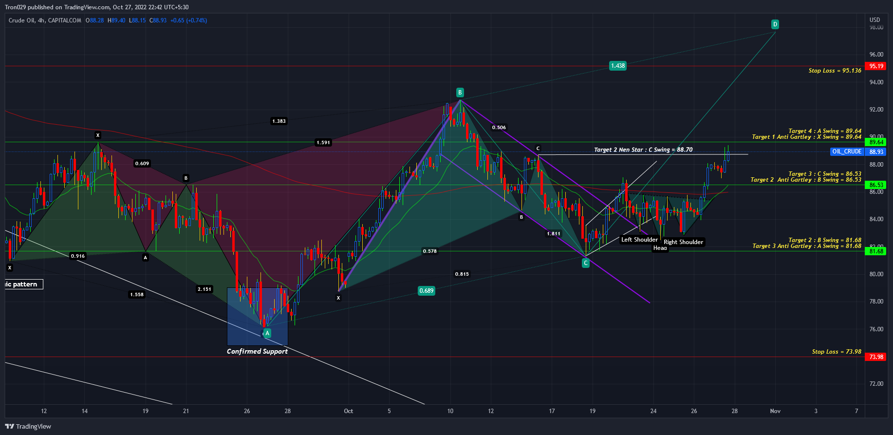 CAPITALCOM:OIL_CRUDE Chart Image by Tron029
