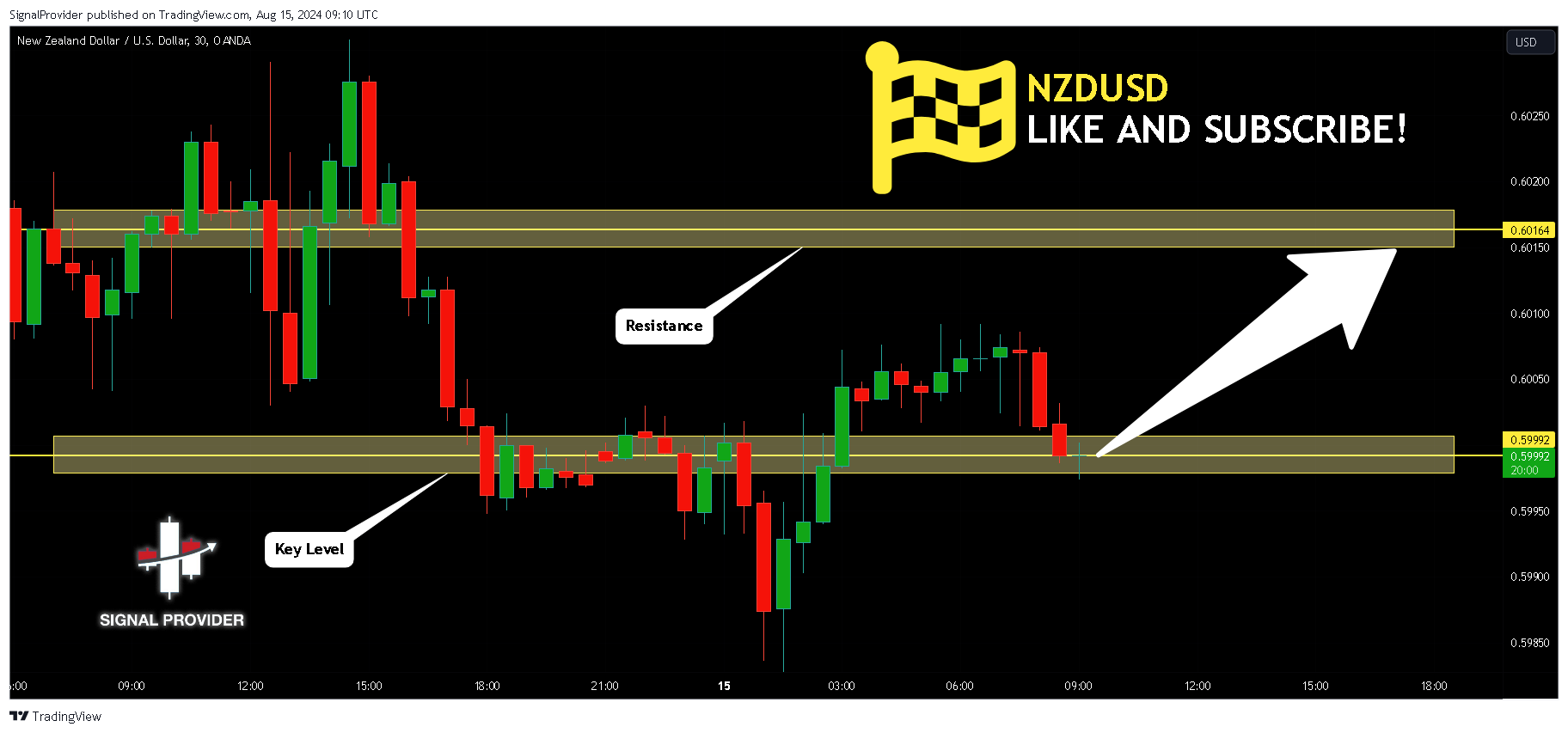 OANDA:NZDUSD Chart Image by SignalProvider