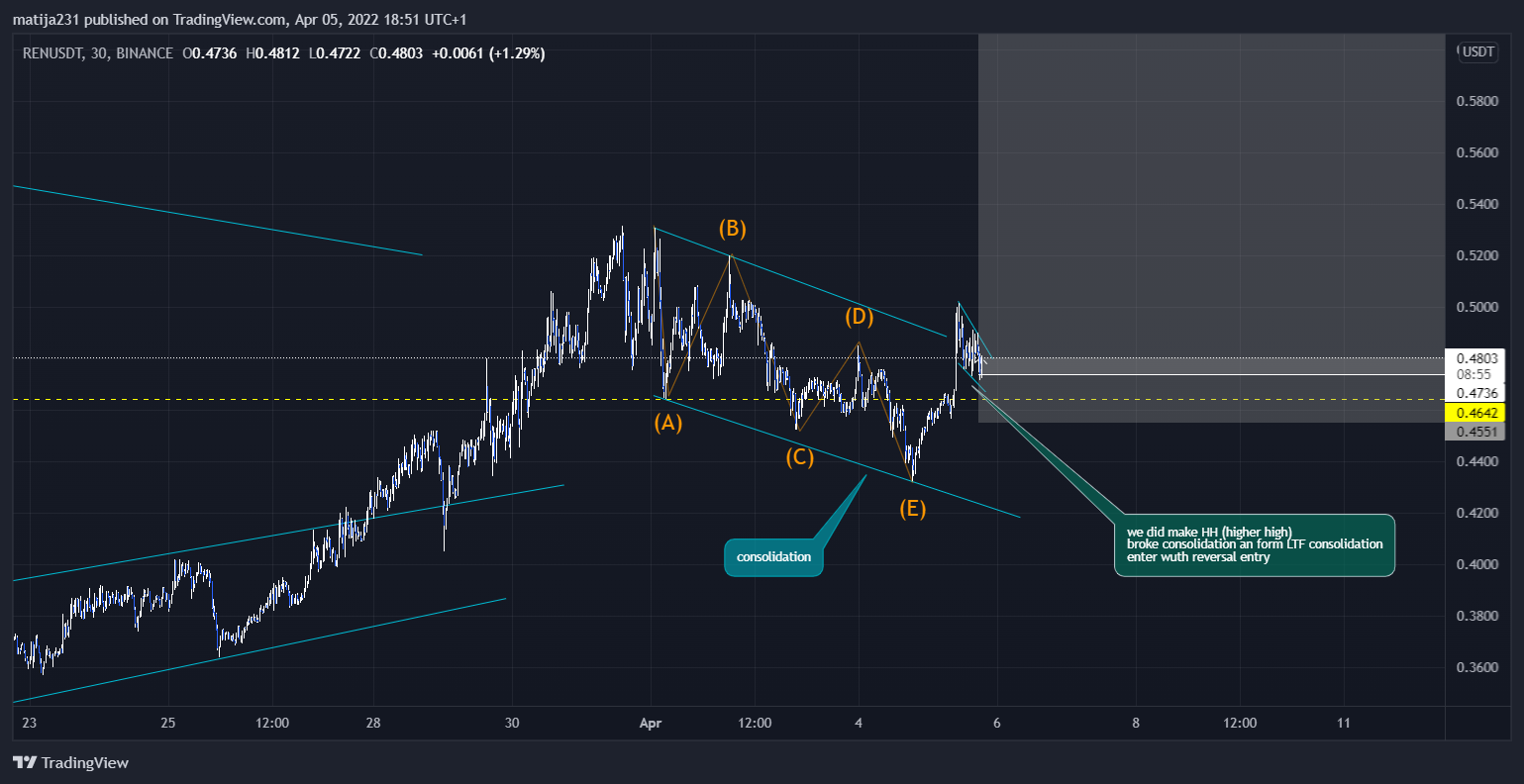 BINANCE:RENUSDT Chart Image by MKtrejding