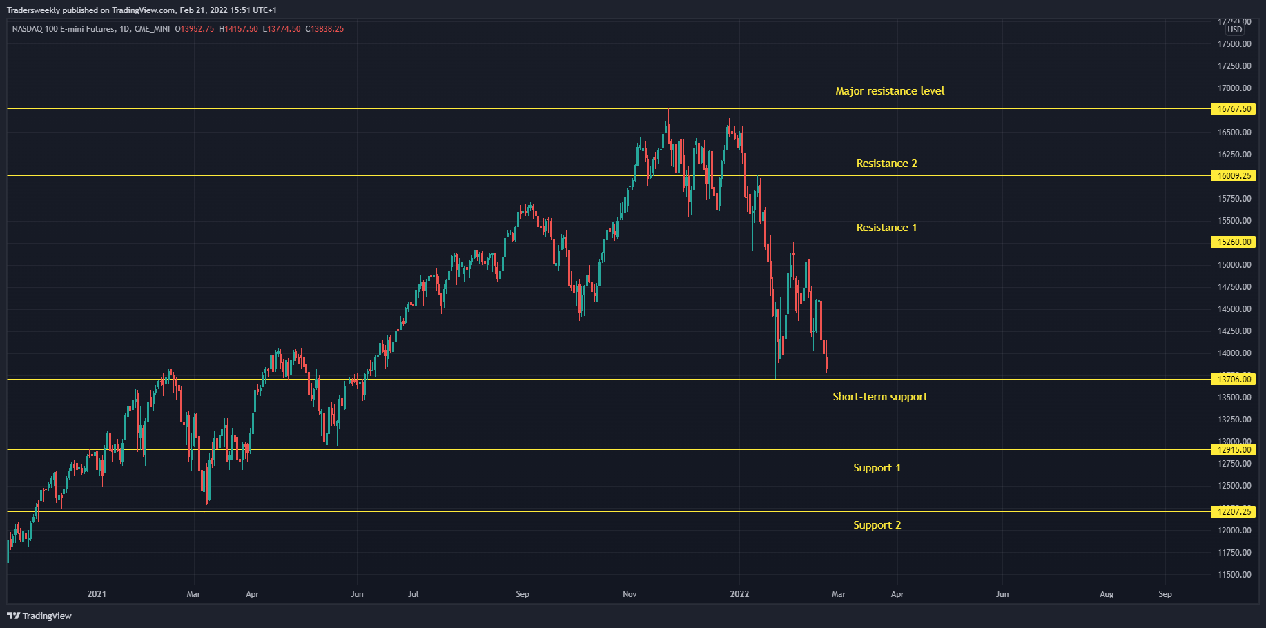 CME_MINI:NQ1! Chart Image by Tradersweekly