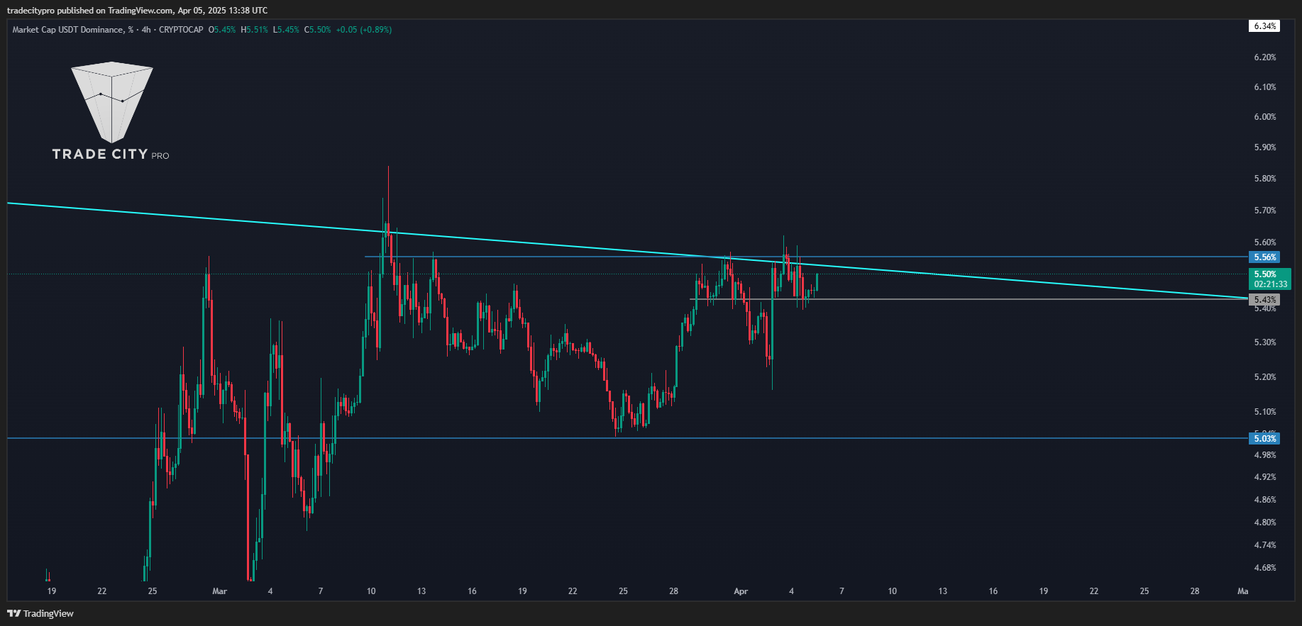 CRYPTOCAP:USDT.D Chart Image by tradecitypro