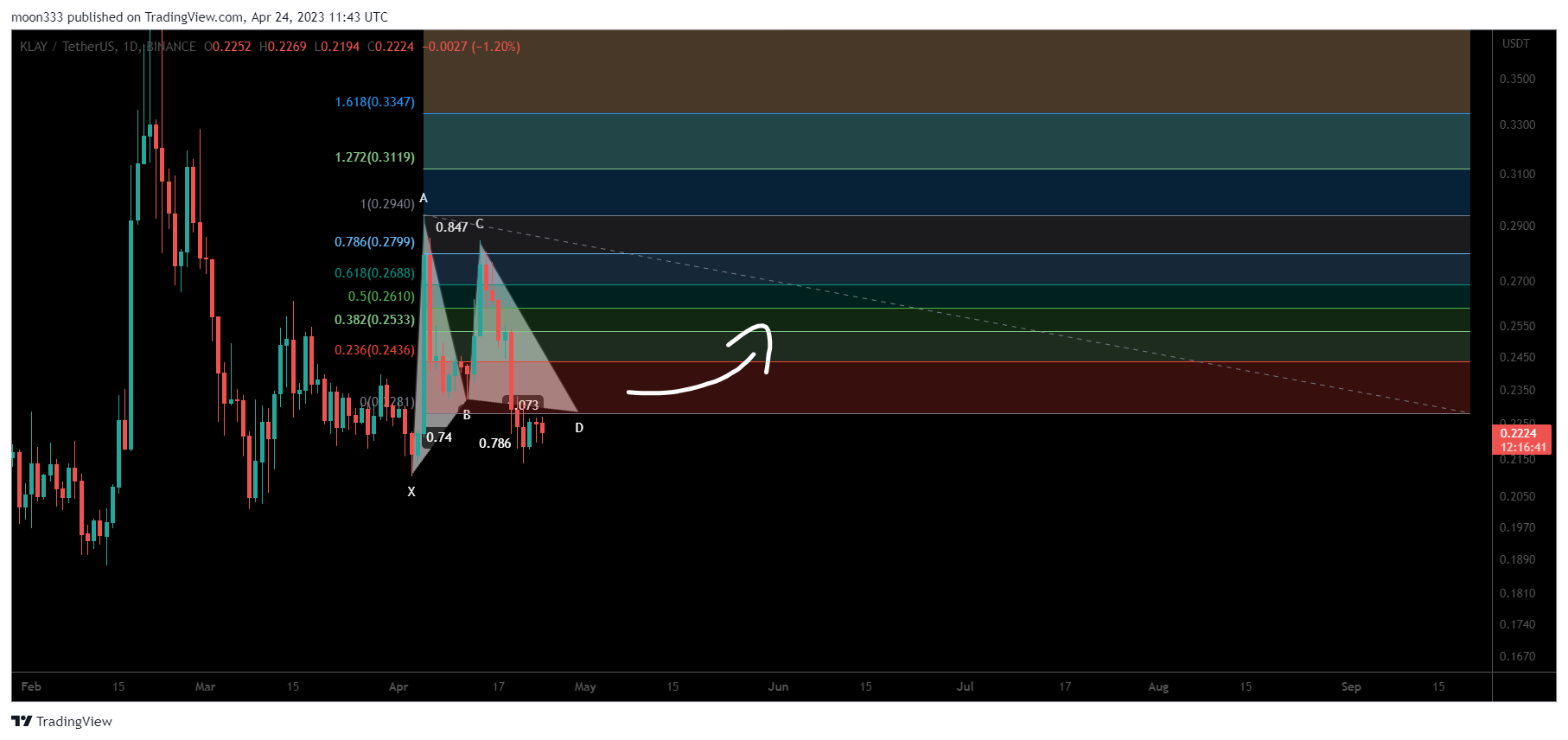 BINANCE:KLAYUSDT Chart Image by moon333