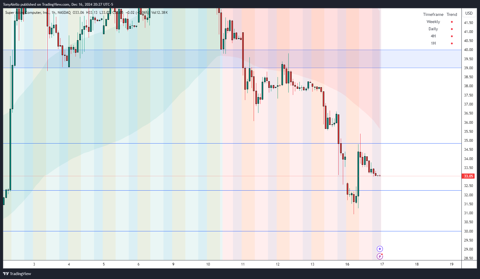 BATS:SMCI Chart Image by TonyAiello