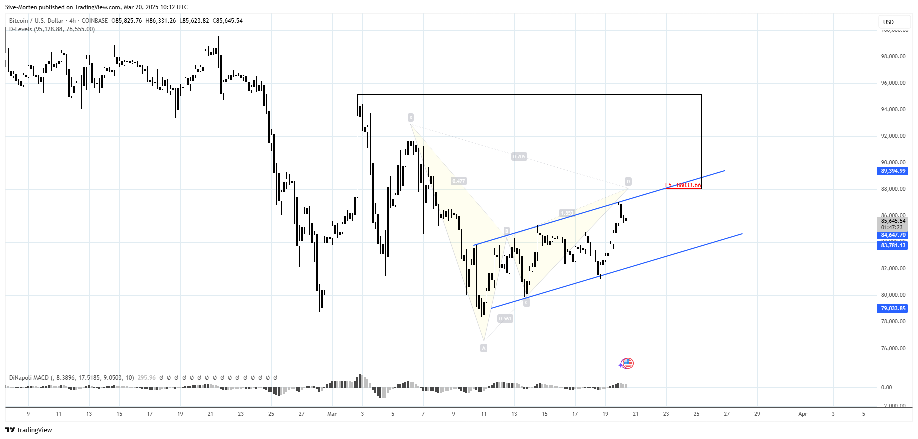 COINBASE:BTCUSD Chart Image by Sive-Morten