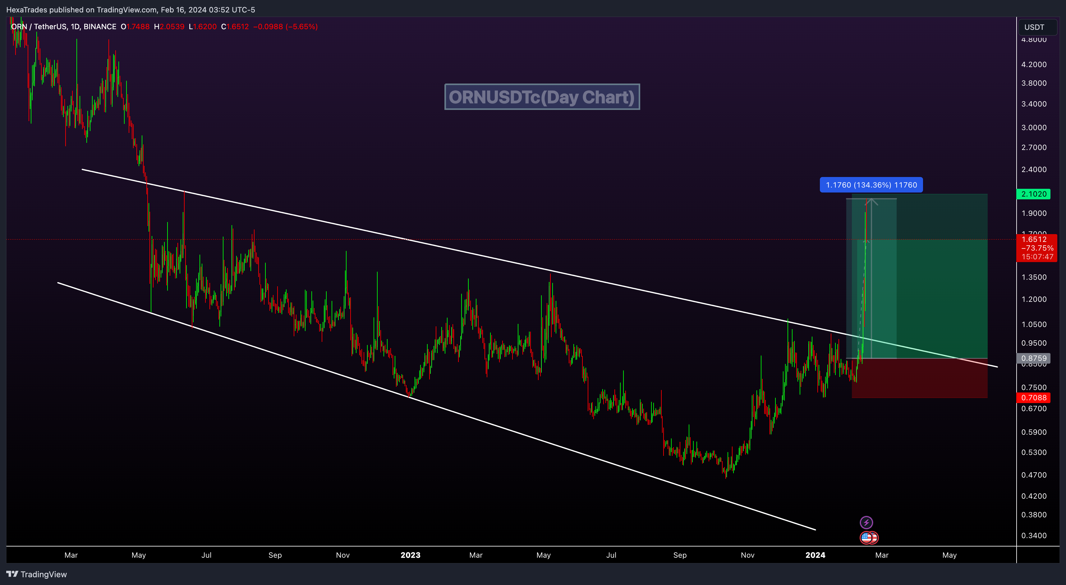 BINANCE:ORNUSDT Chart Image by HexaTrades