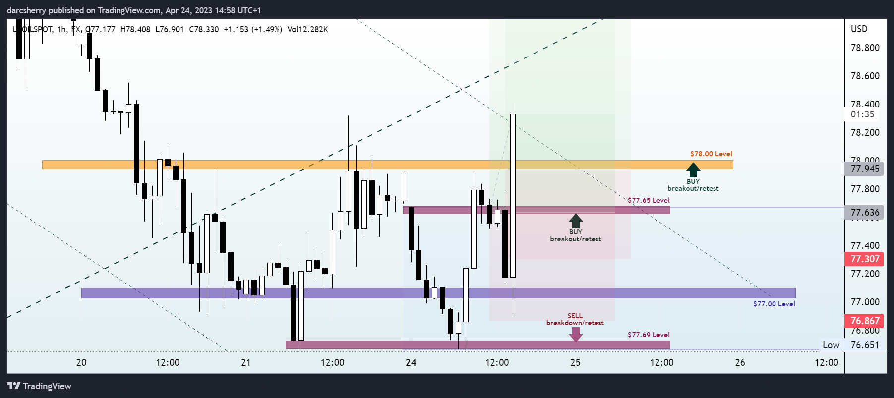 FX:USOILSPOT Chart Image by darcsherry
