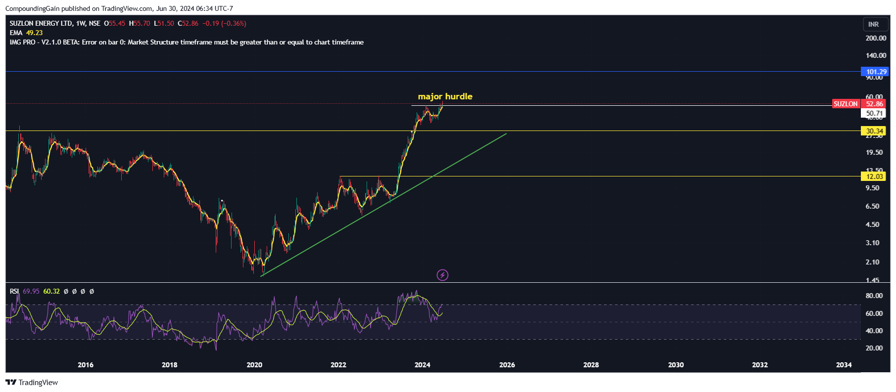 NSE:SUZLON Chart Image by CompoundingGain