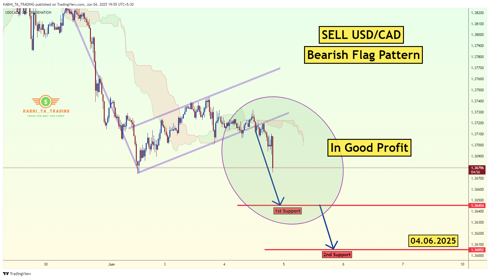 TRADENATION:USDCAD Chart Image by KABHI_TA_TRADING