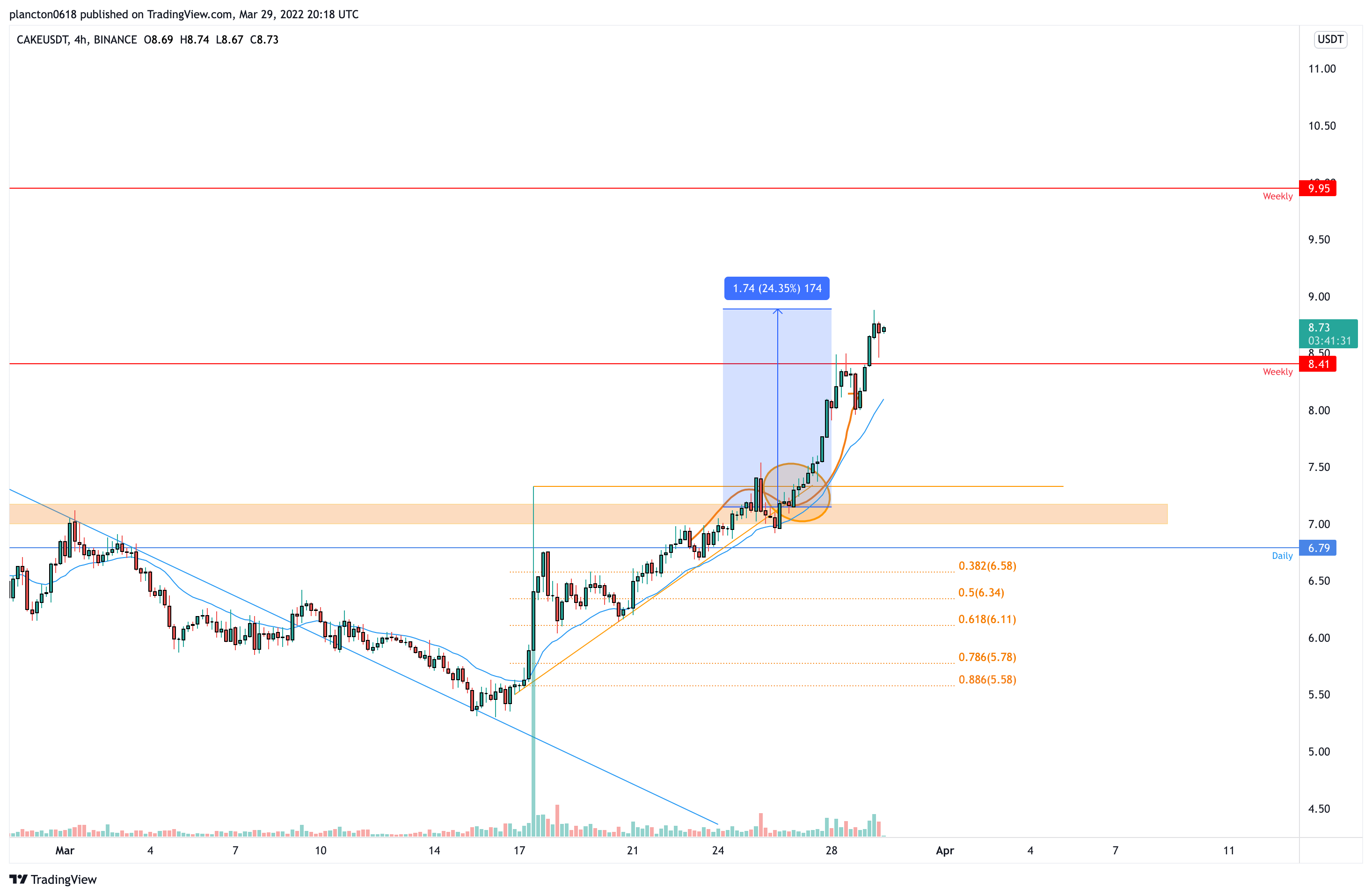 BINANCE:CAKEUSDT Chart Image by InkyGrip