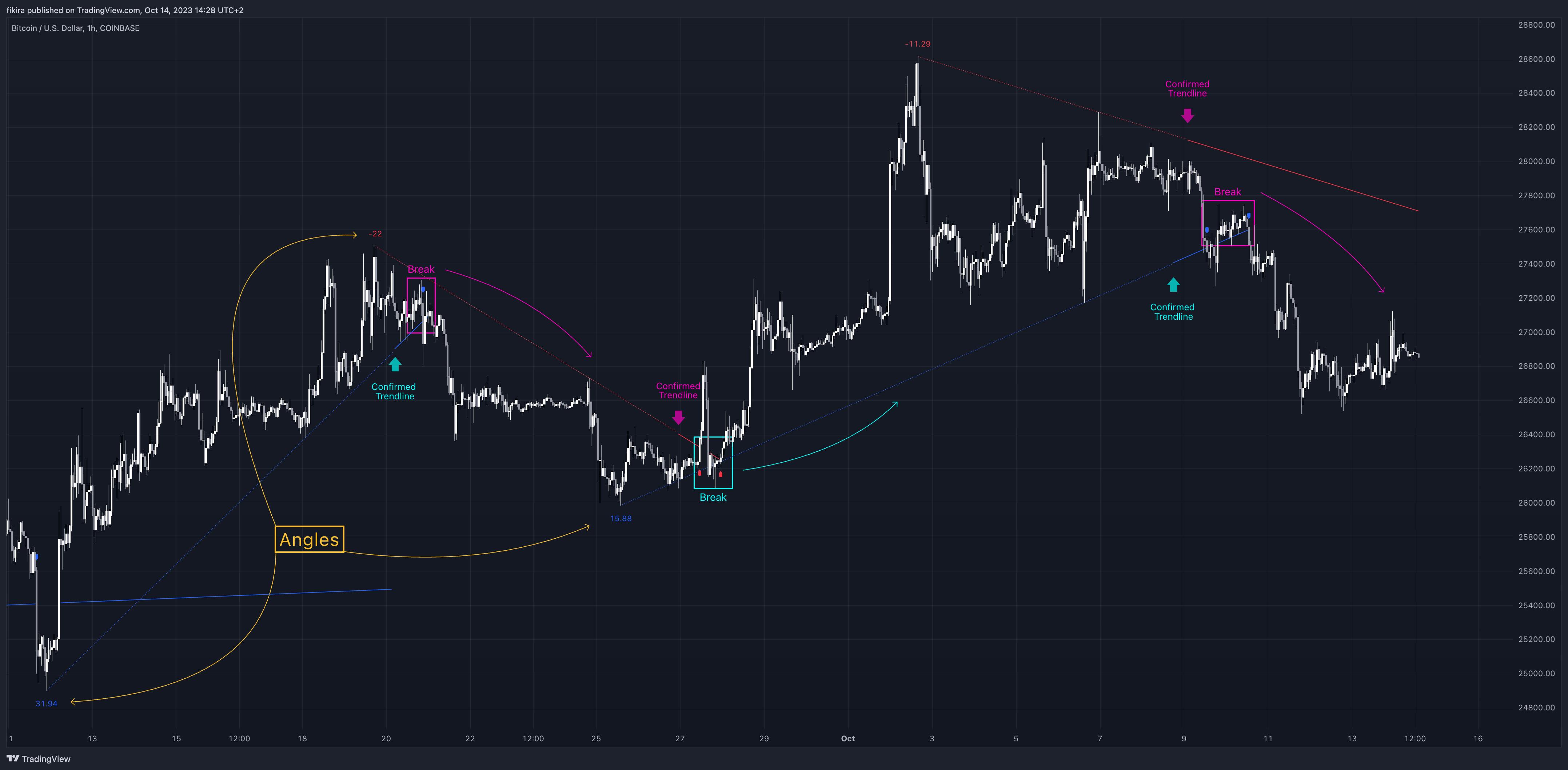 COINBASE:BTCUSD Chart Image by fikira