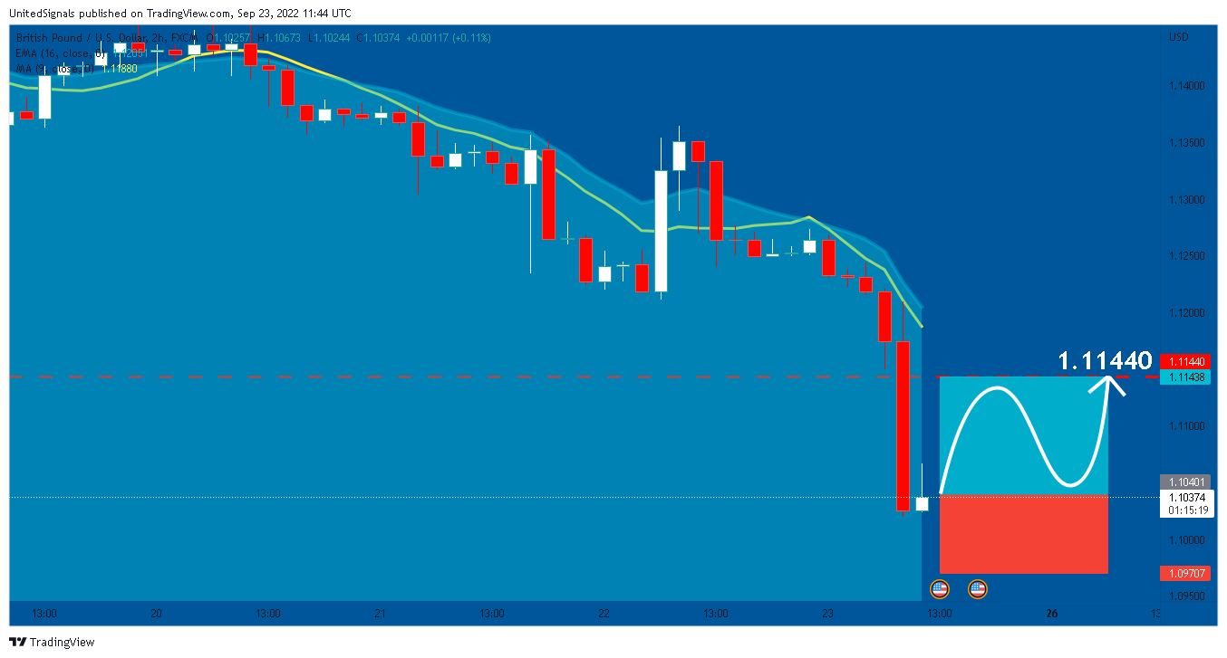 FX:GBPUSD Chart Image by UnitedSignals