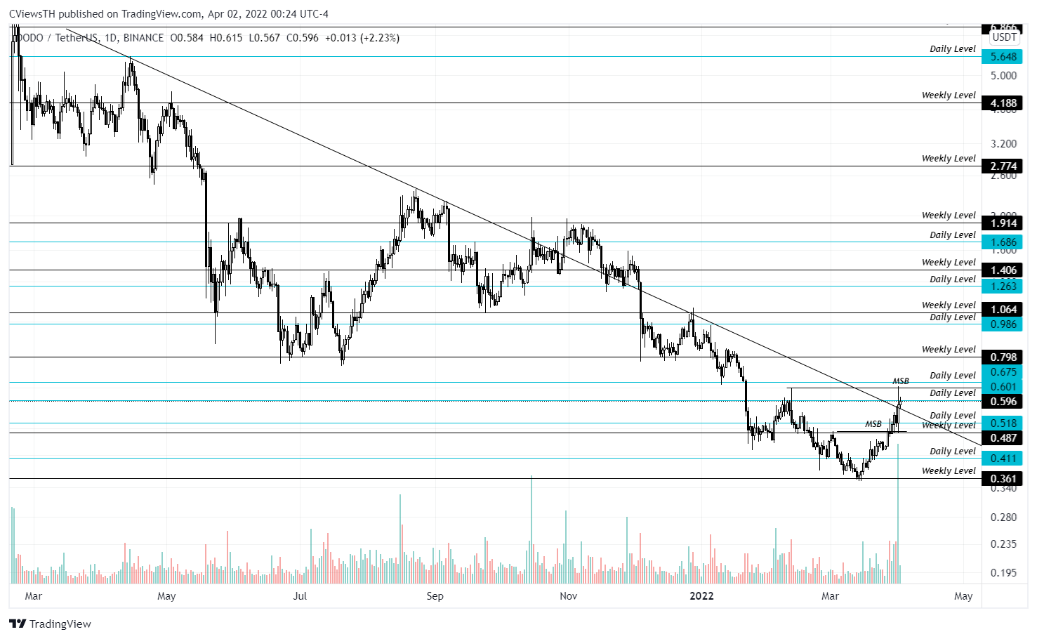 BINANCE:DODOUSDT Chart Image by BahtMover