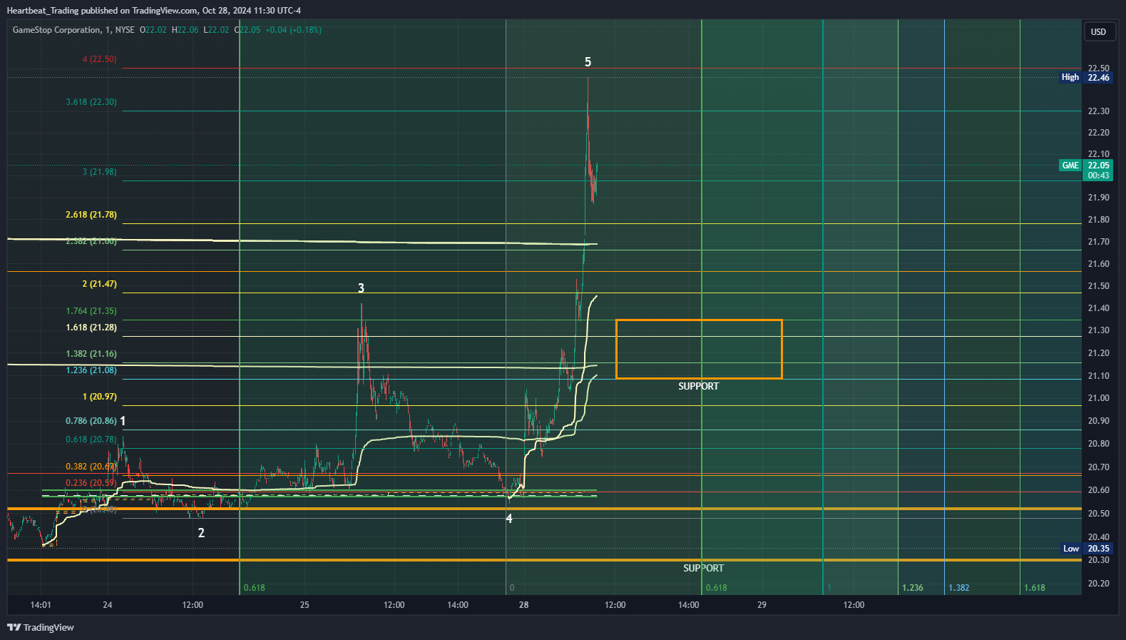 BATS:GME Chart Image by Heartbeat_Trading