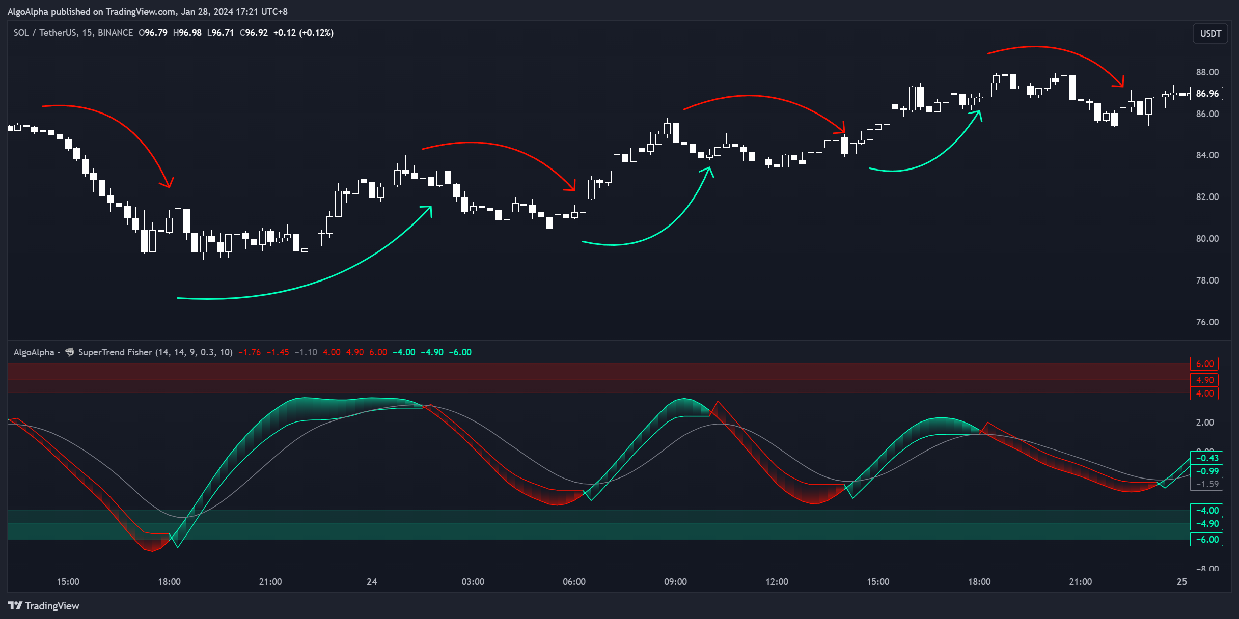 BINANCE:SOLUSDT Chart Image by AlgoAlpha