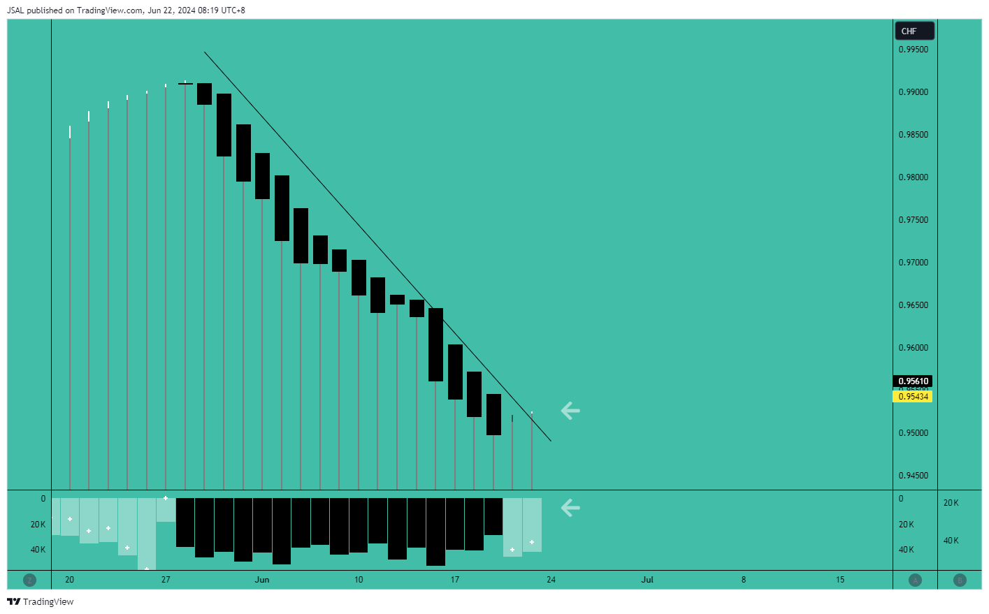 OANDA:EURCHF Chart Image by JSAL