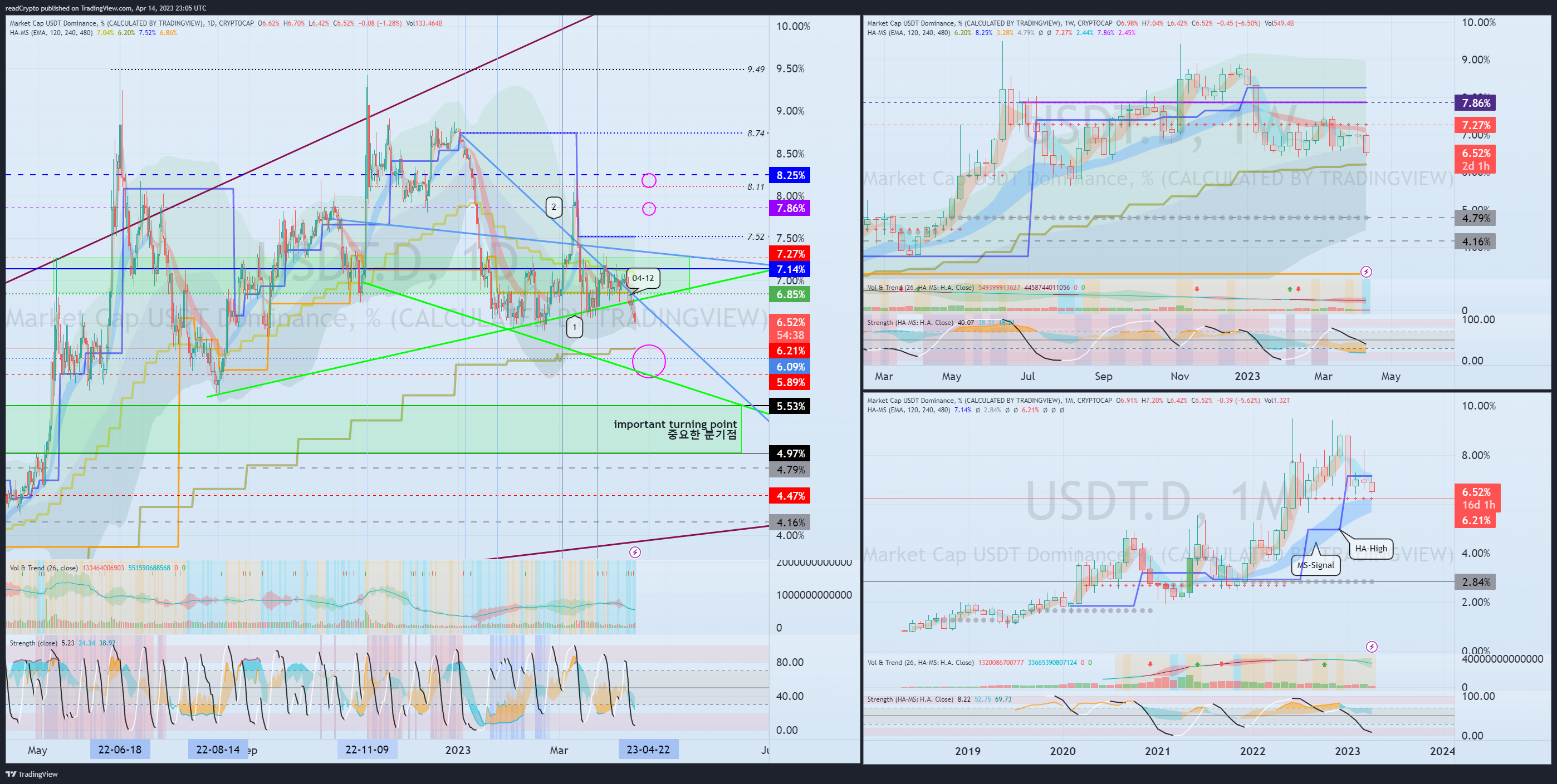 CRYPTOCAP:USDT.D Chart Image by readCrypto