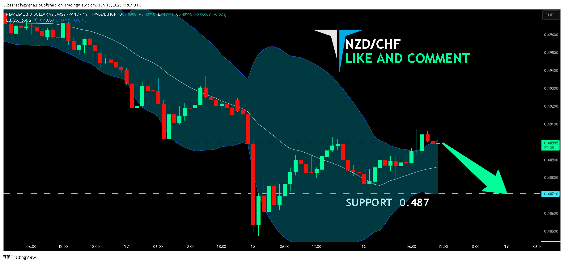 TRADENATION:NZDCHF Chart Image by EliteTradingSignals
