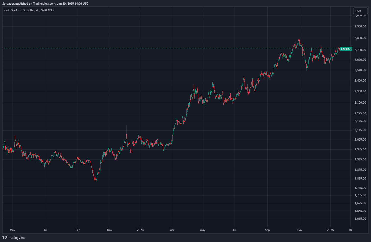 SPREADEX:XAUUSD Chart Image by Spreadex