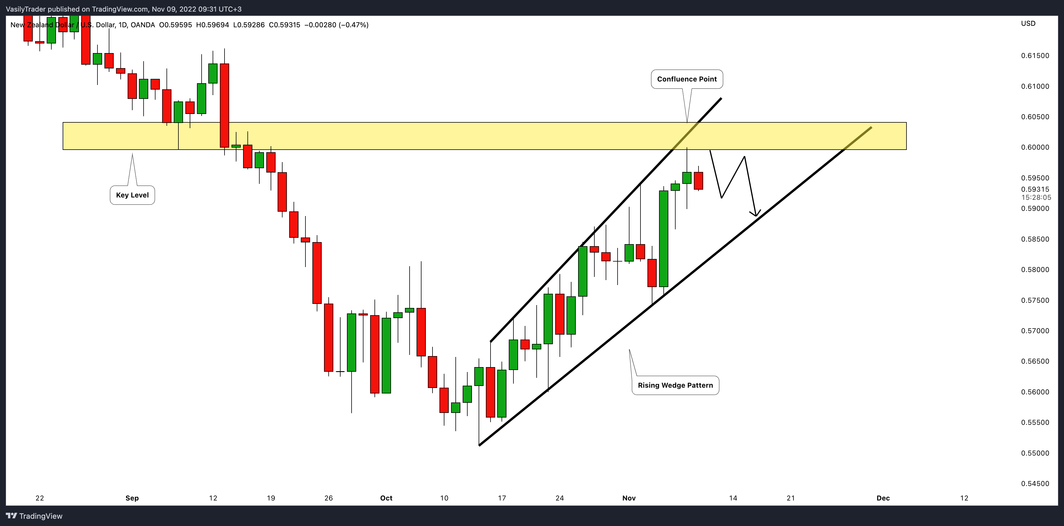 OANDA:NZDUSD Chart Image by VasilyTrader