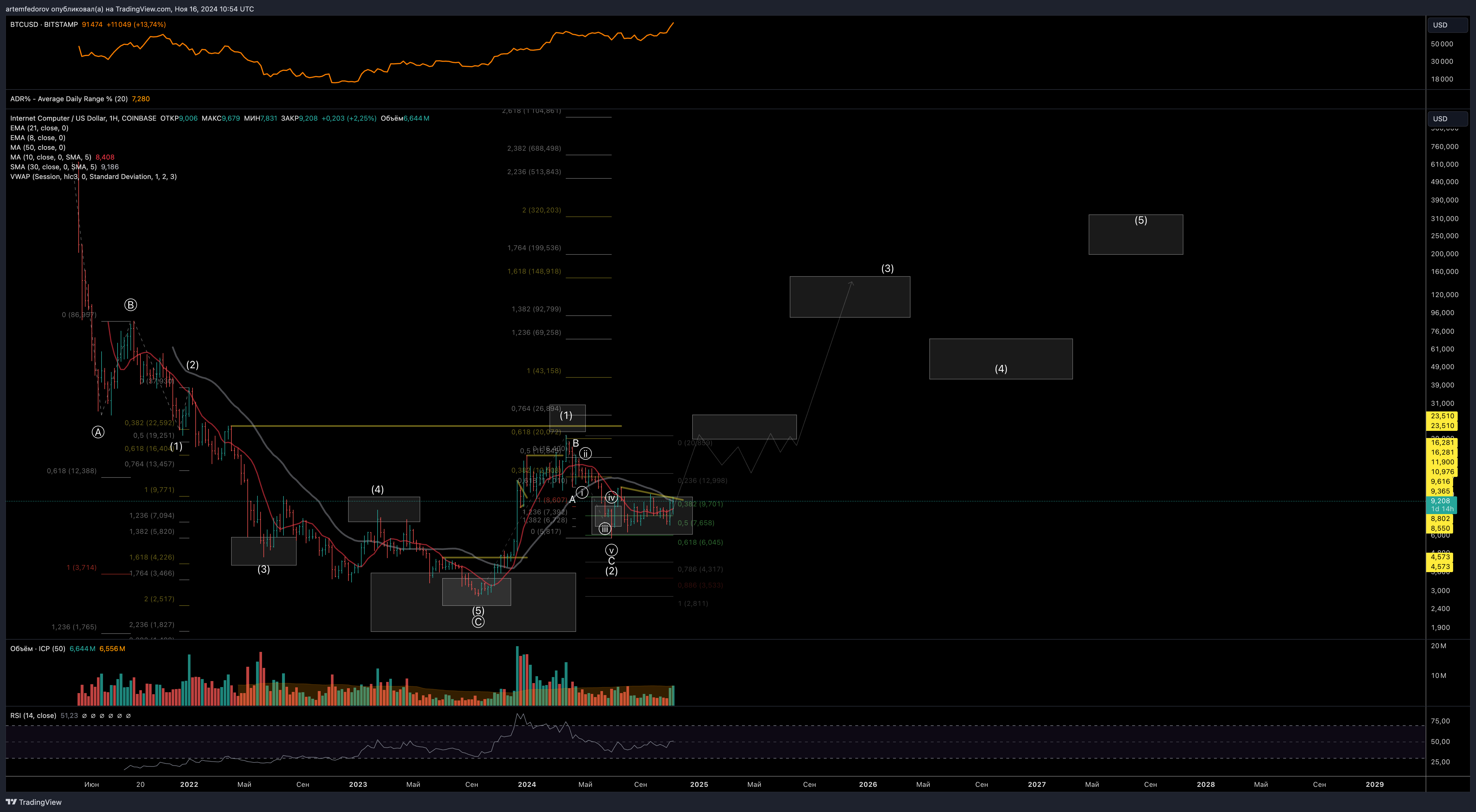 COINBASE:ICPUSD Chart Image by artemfedorov