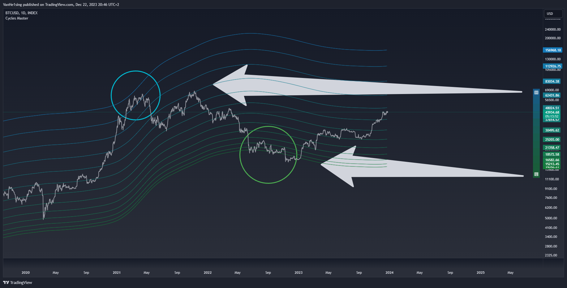 INDEX:BTCUSD Chart Image by VanHe1sing