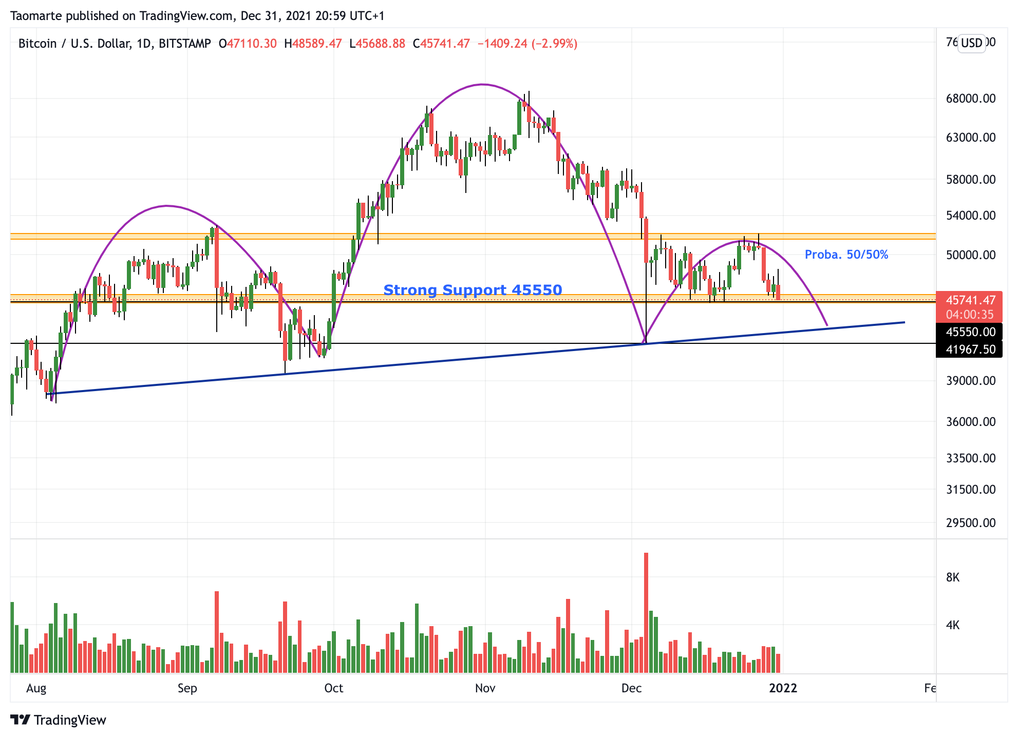 BITSTAMP:BTCUSD Chart Image by Taomarte