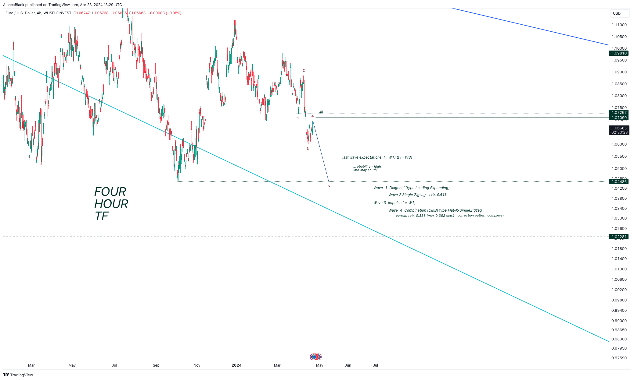 WHSELFINVEST:EURUSD Chart Image by AlpacaBlack